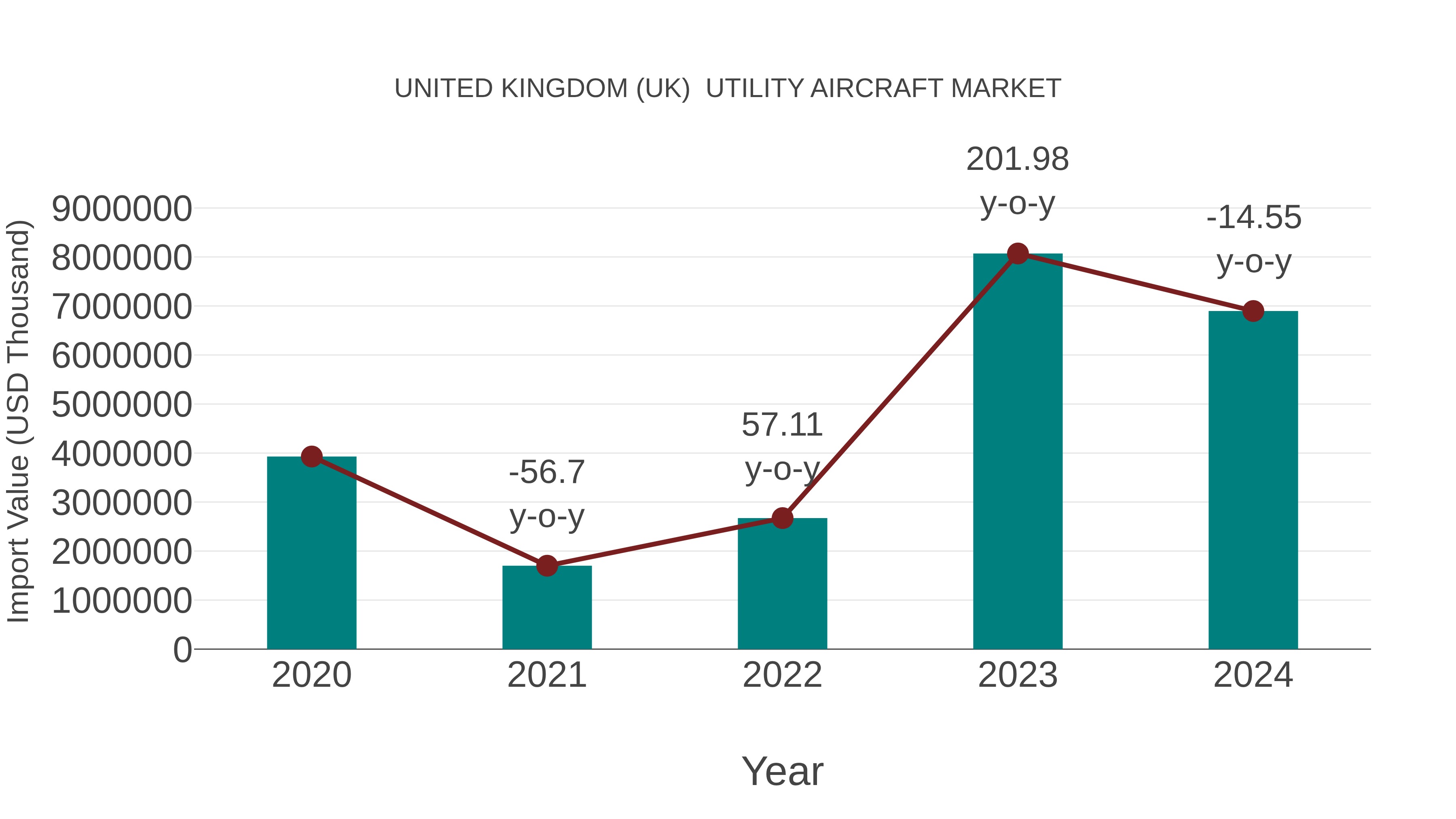 United Kingdom (UK) Utility Aircraft Market: Import Trend Analysis