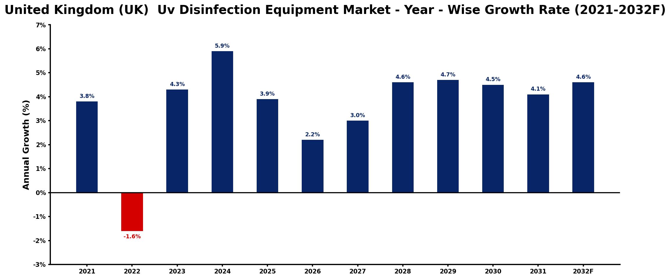 United Kingdom (UK)  Uv Disinfection Equipment Market Year-wise Growth Rate and Key Drivers