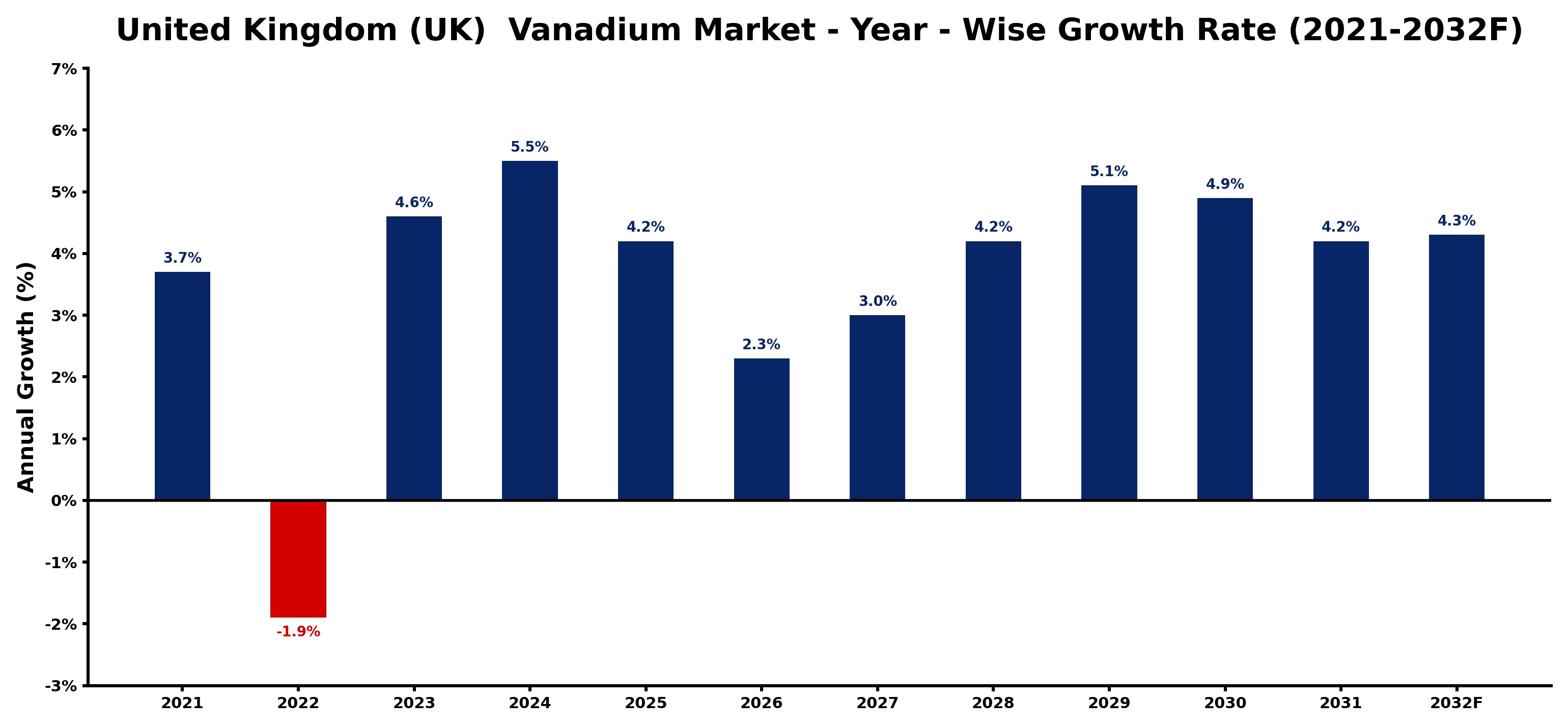 United Kingdom (UK)  Vanadium Market Year-wise Growth Rate and Key Drivers
