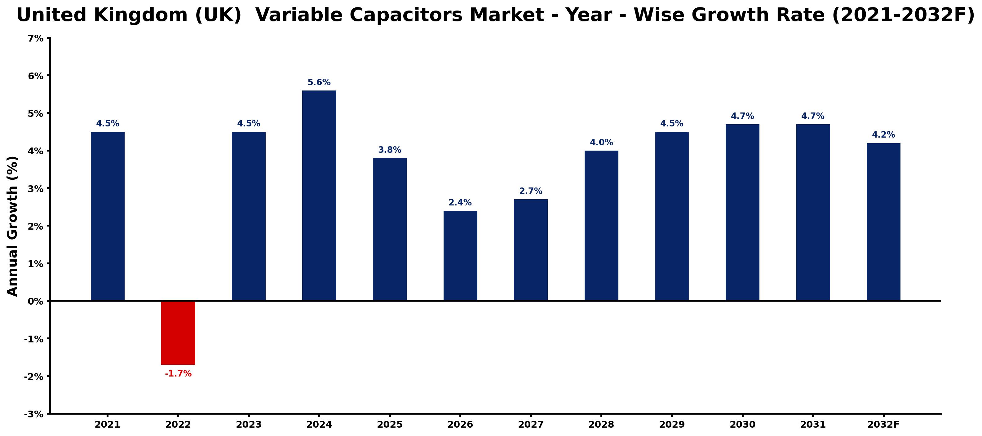 United Kingdom (UK)  Variable Capacitors Market Year-wise Growth Rate and Key Drivers