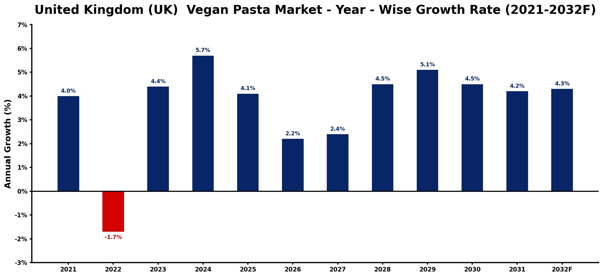 United Kingdom (UK) Vegan Pasta Market Year-wise Growth Rate and Key Drivers