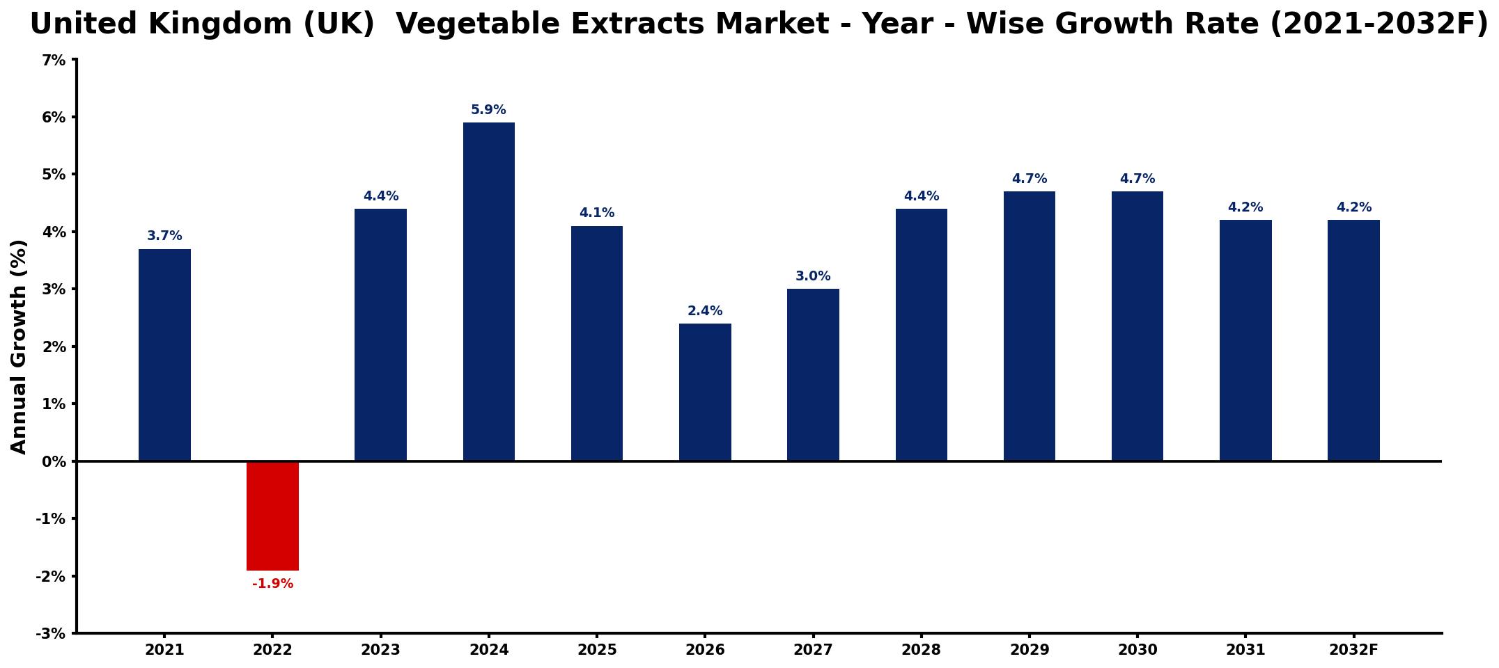 United Kingdom (UK) Vegetable Extracts Market Year-wise Growth Rate and Key Drivers