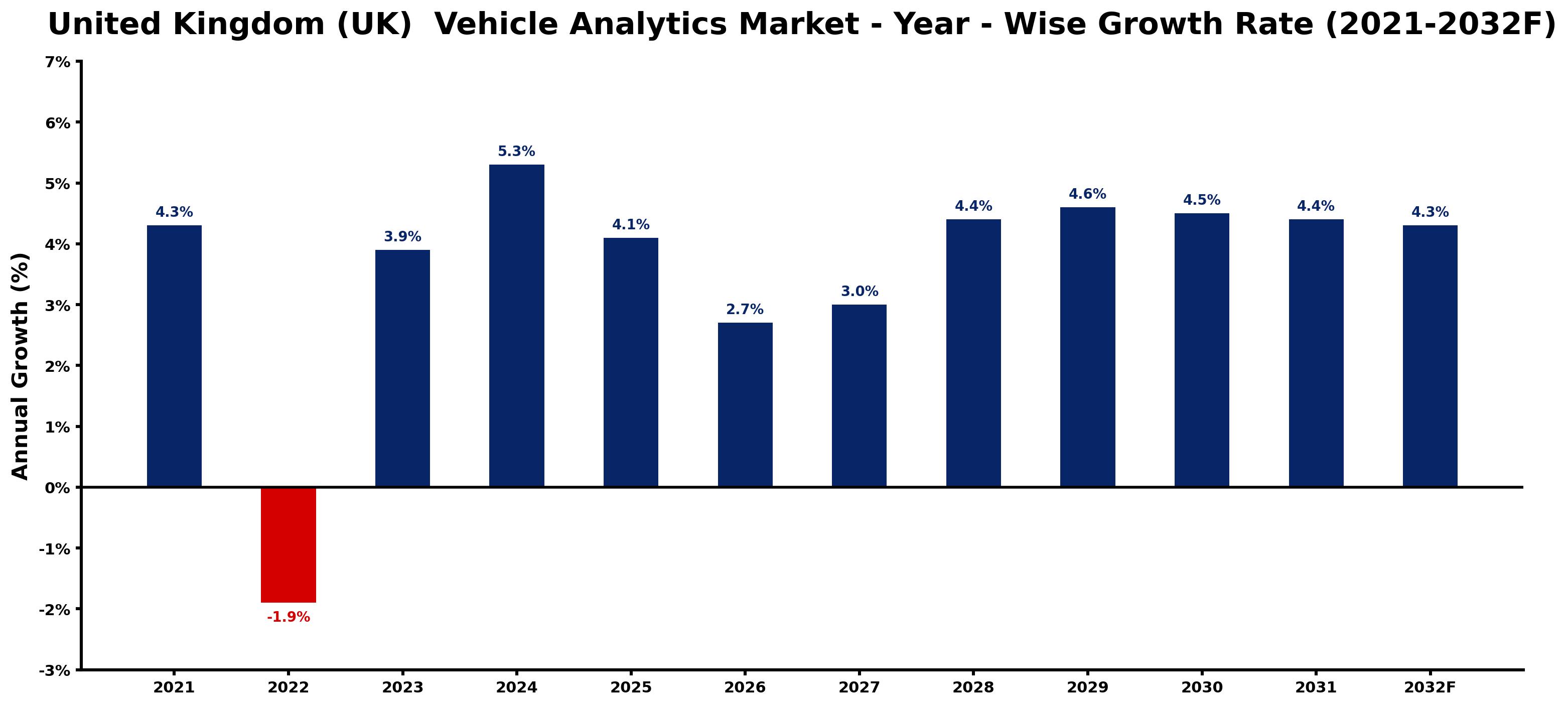 United Kingdom (UK)  Vehicle Analytics Market Year-wise Growth Rate and Key Drivers