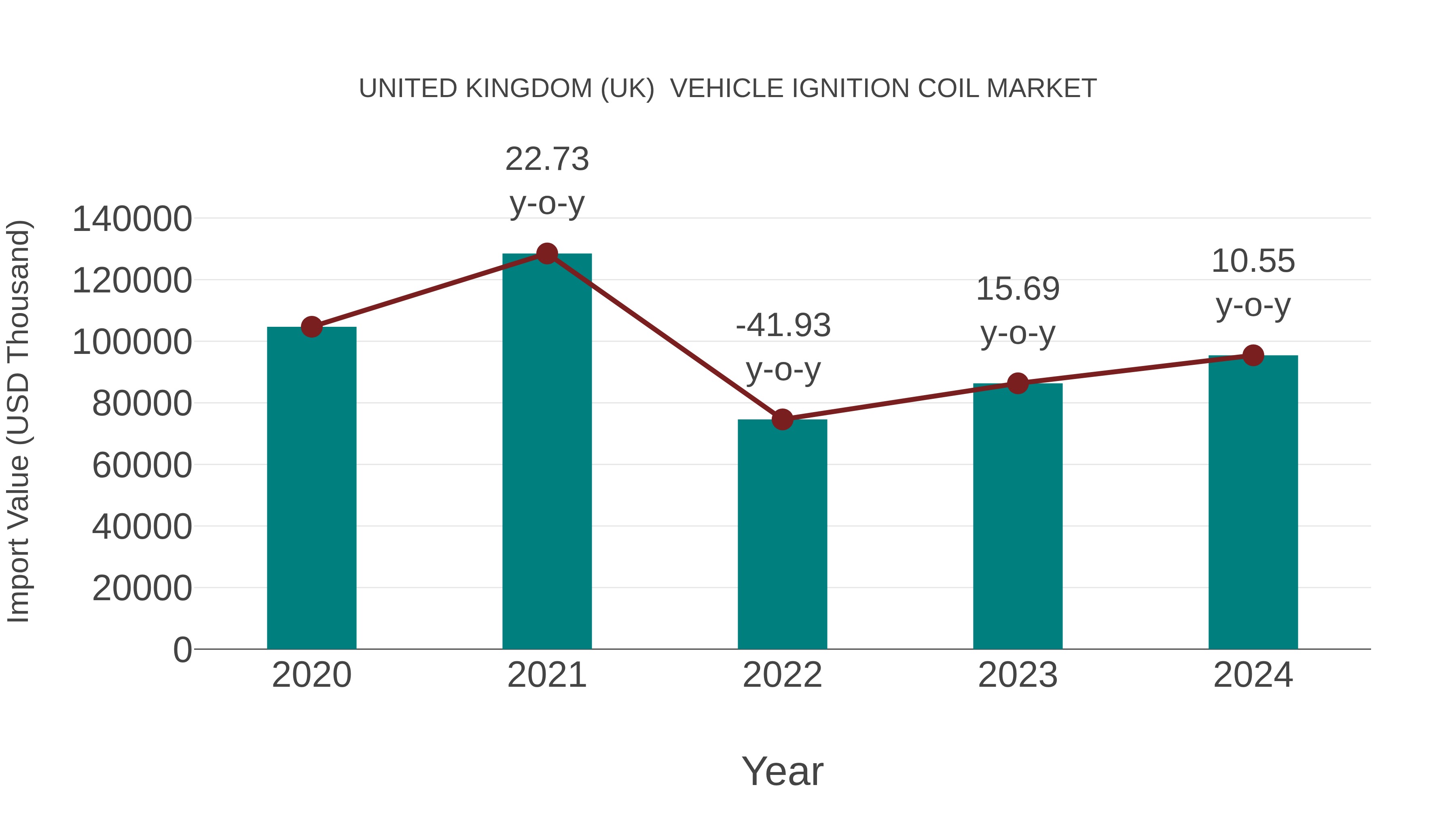 United Kingdom (UK) Vehicle Ignition Coil Market: Import Trend Analysis