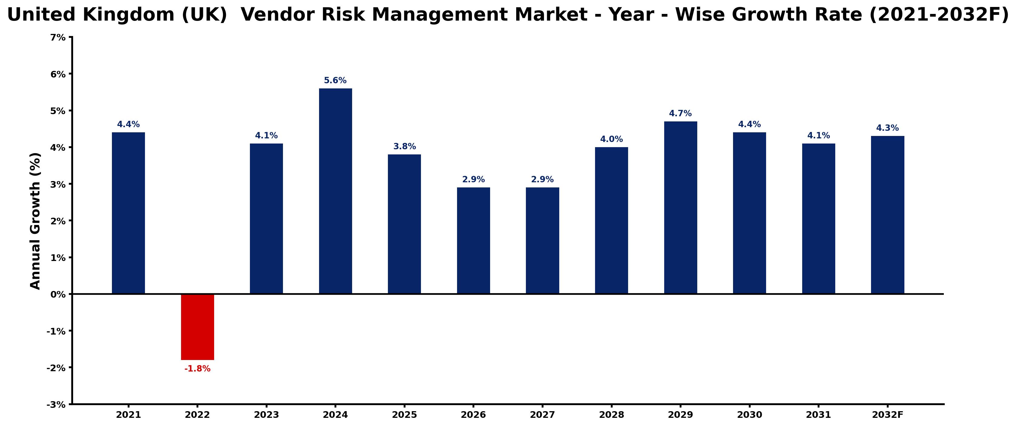 United Kingdom (UK) Vendor Risk Management Market Year-wise Growth Rate and Key Drivers