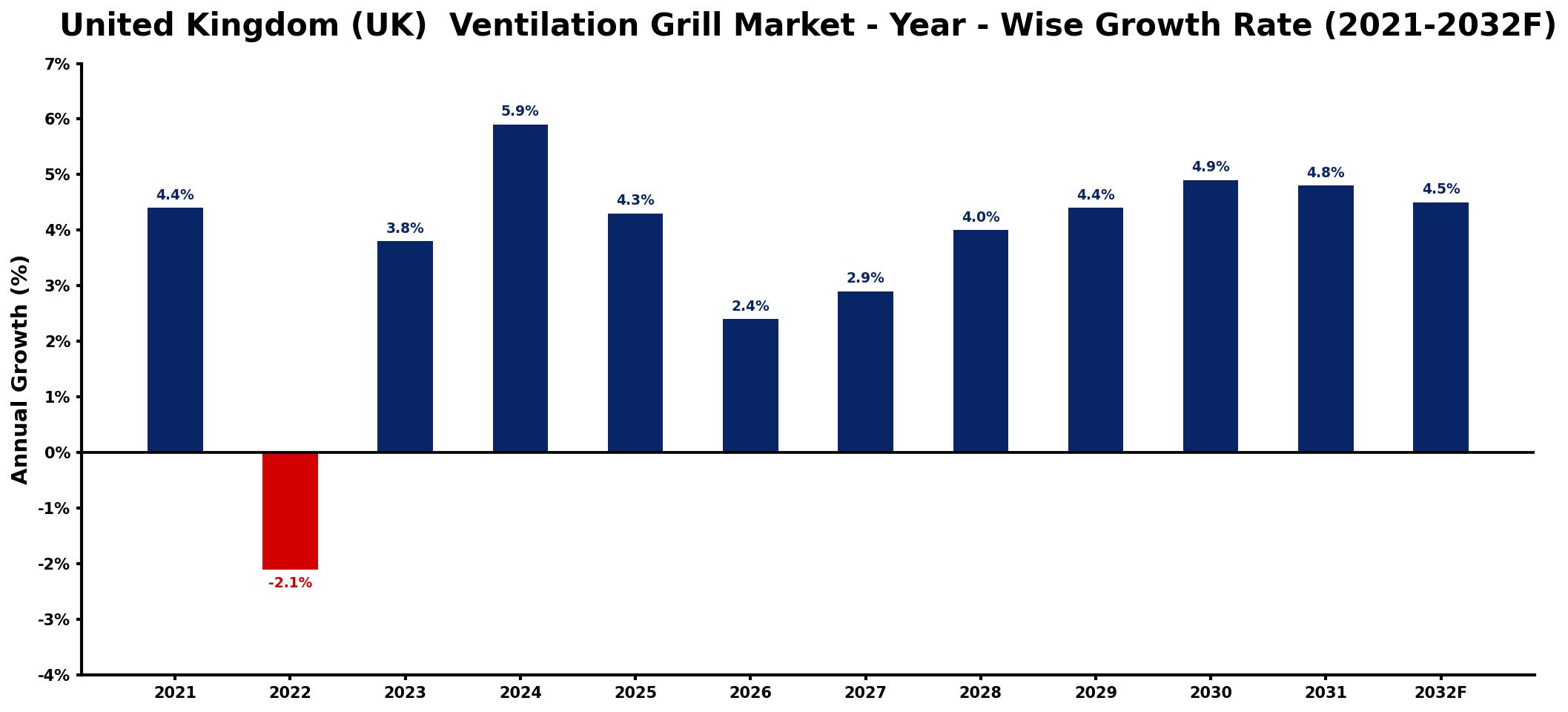 United Kingdom (UK) Ventilation Grill Market Year-wise Growth Rate and Key Drivers