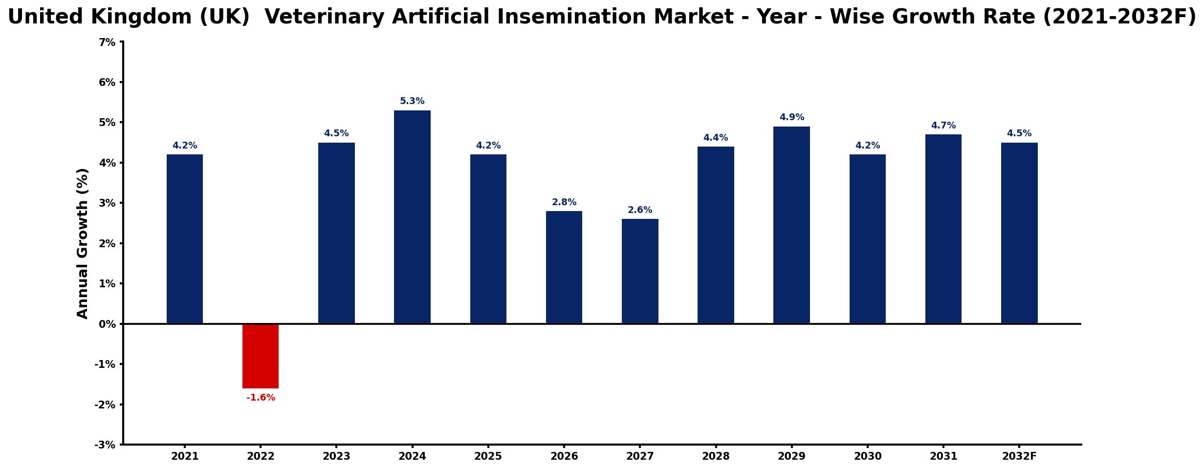 United Kingdom (UK) Veterinary Artificial Insemination Market Year-wise Growth Rate and Key Drivers