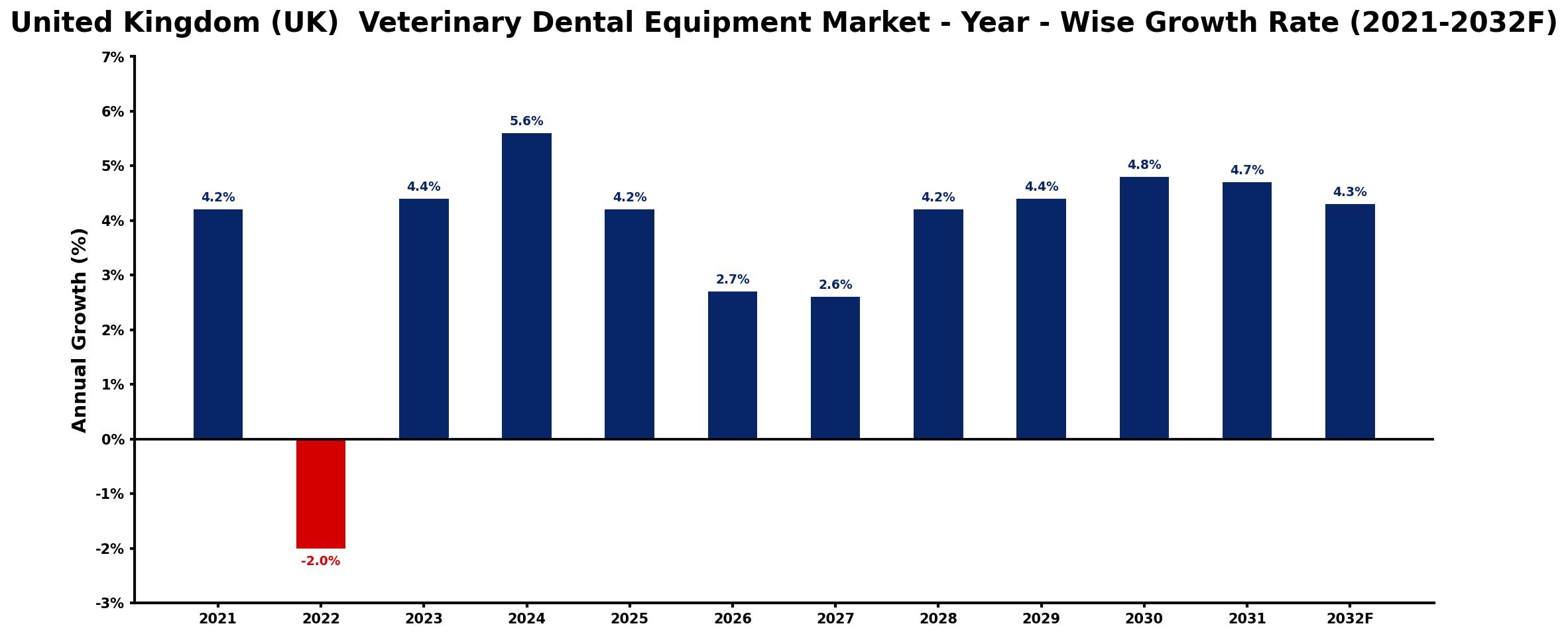 United Kingdom (UK)  Veterinary Dental Equipment Market Year-wise Growth Rate and Key Drivers