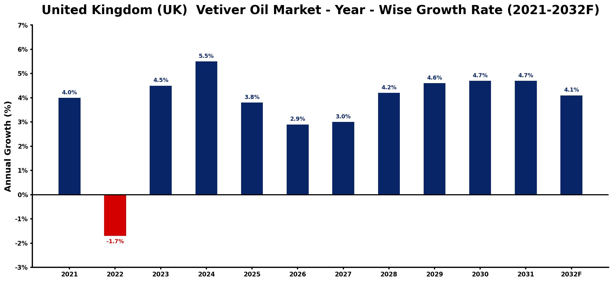 United Kingdom (UK) Vetiver Oil Market Year-wise Growth Rate and Key Drivers