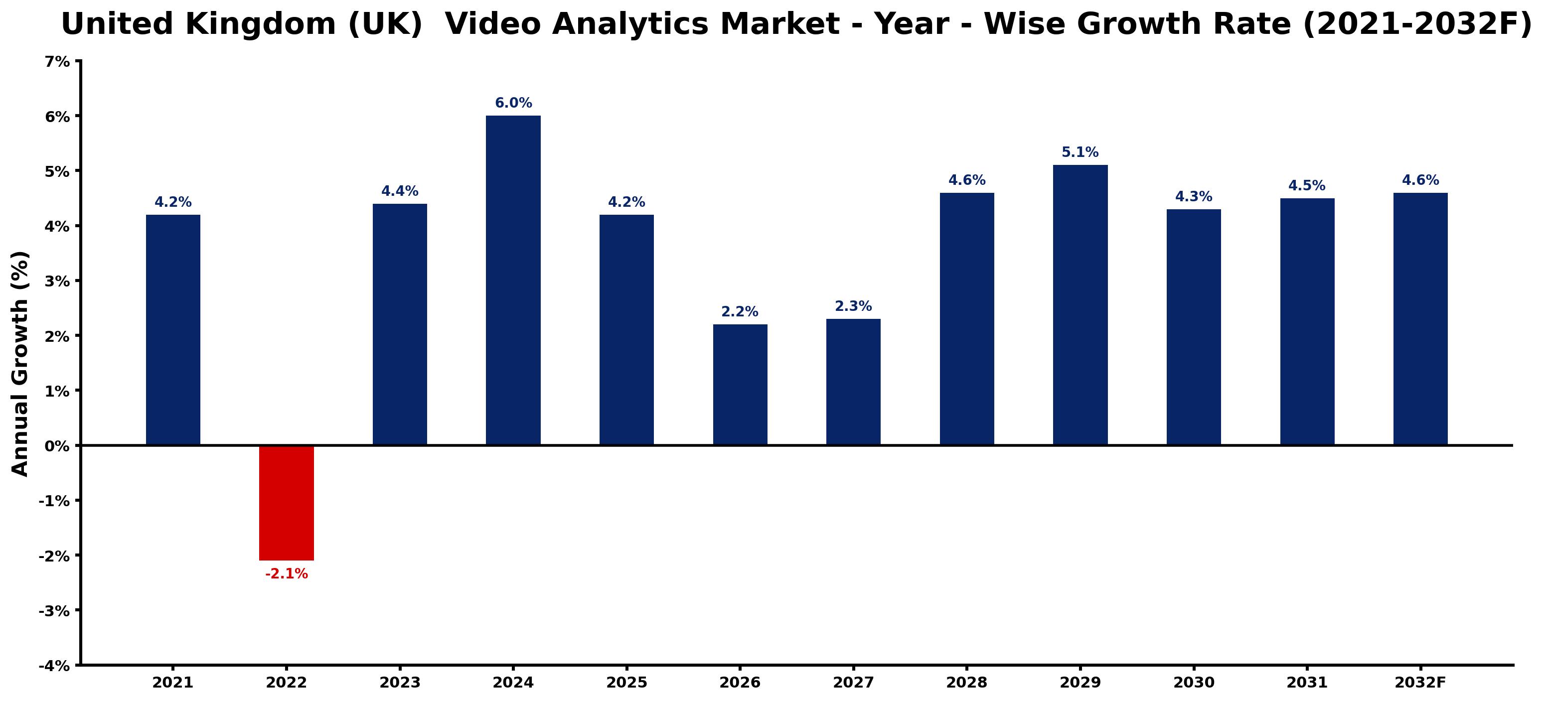 United Kingdom (UK)  Video Analytics Market Year-wise Growth Rate and Key Drivers