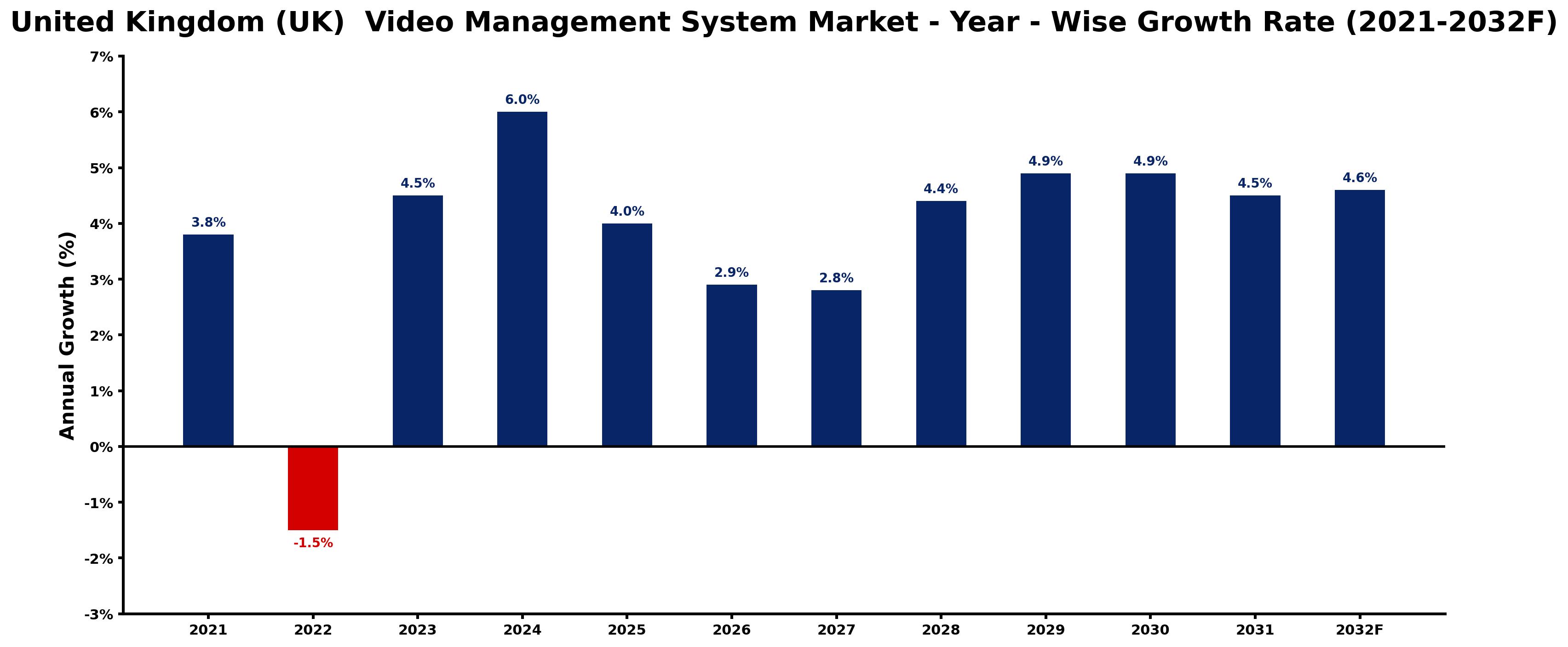 United Kingdom (UK) Video Management System Market Year-wise Growth Rate and Key Drivers