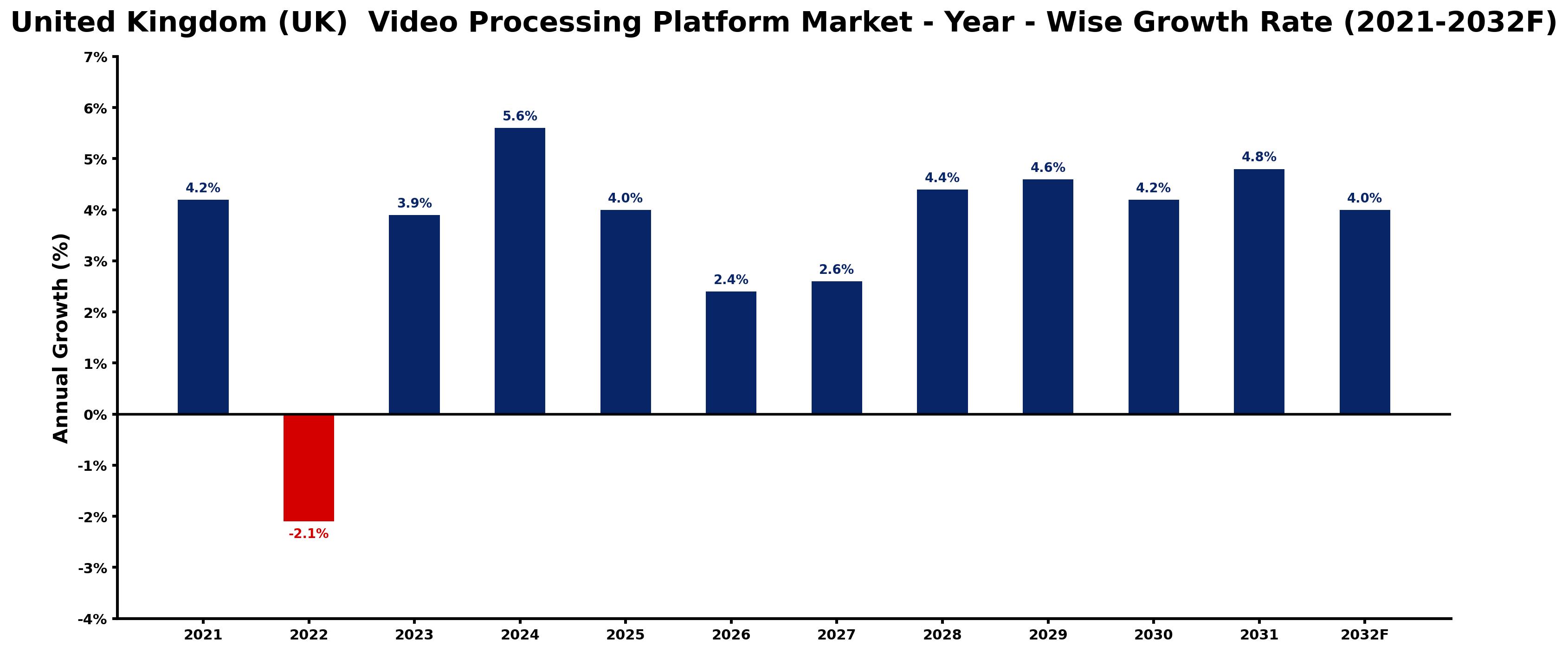 United Kingdom (UK) Video Processing Platform Market Year-wise Growth Rate and Key Drivers