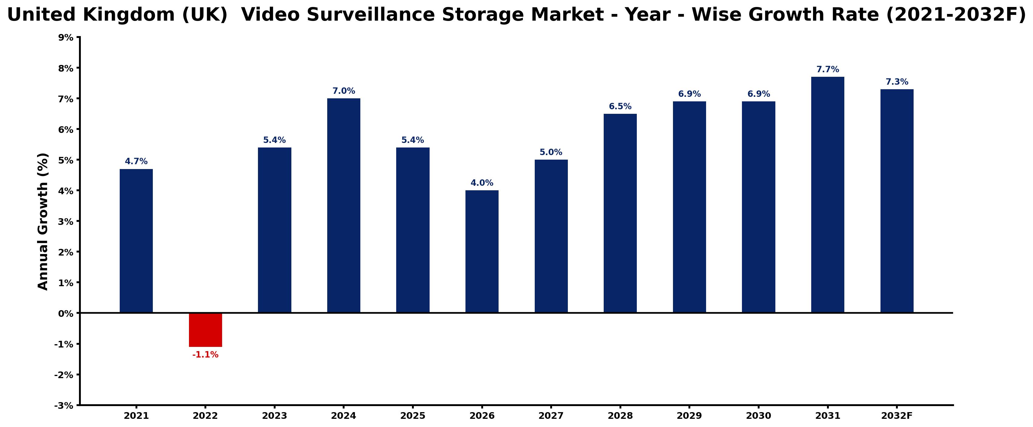 United Kingdom (UK) Video Surveillance Storage Market Year-wise Growth Rate and Key Drivers