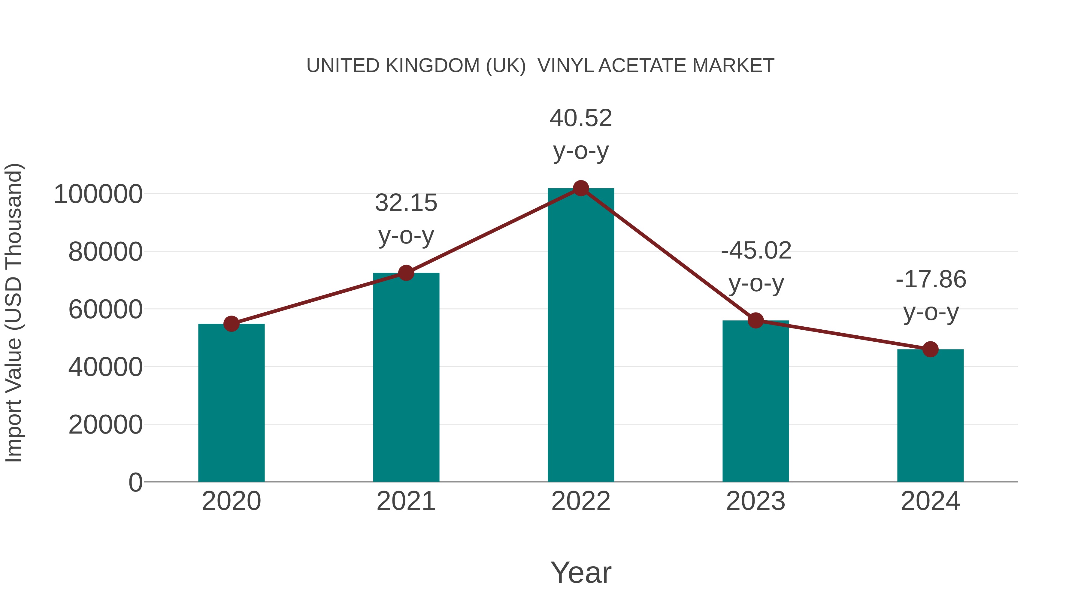 United Kingdom (UK) Vinyl Acetate Market: Import Trend Analysis