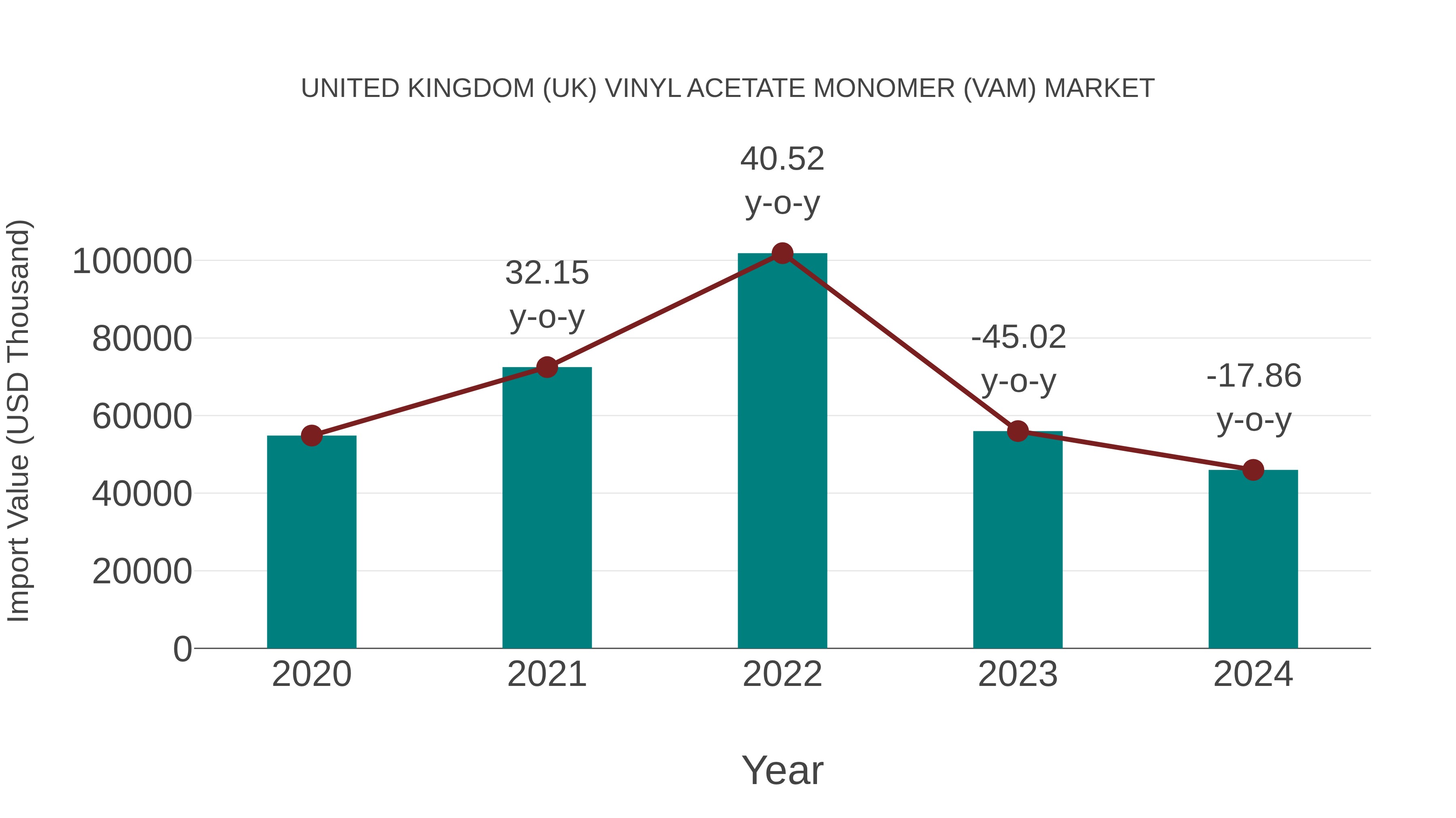  United Kingdom (UK) Vinyl Acetate Monomer (Vam) Market: Import Trend Analysis