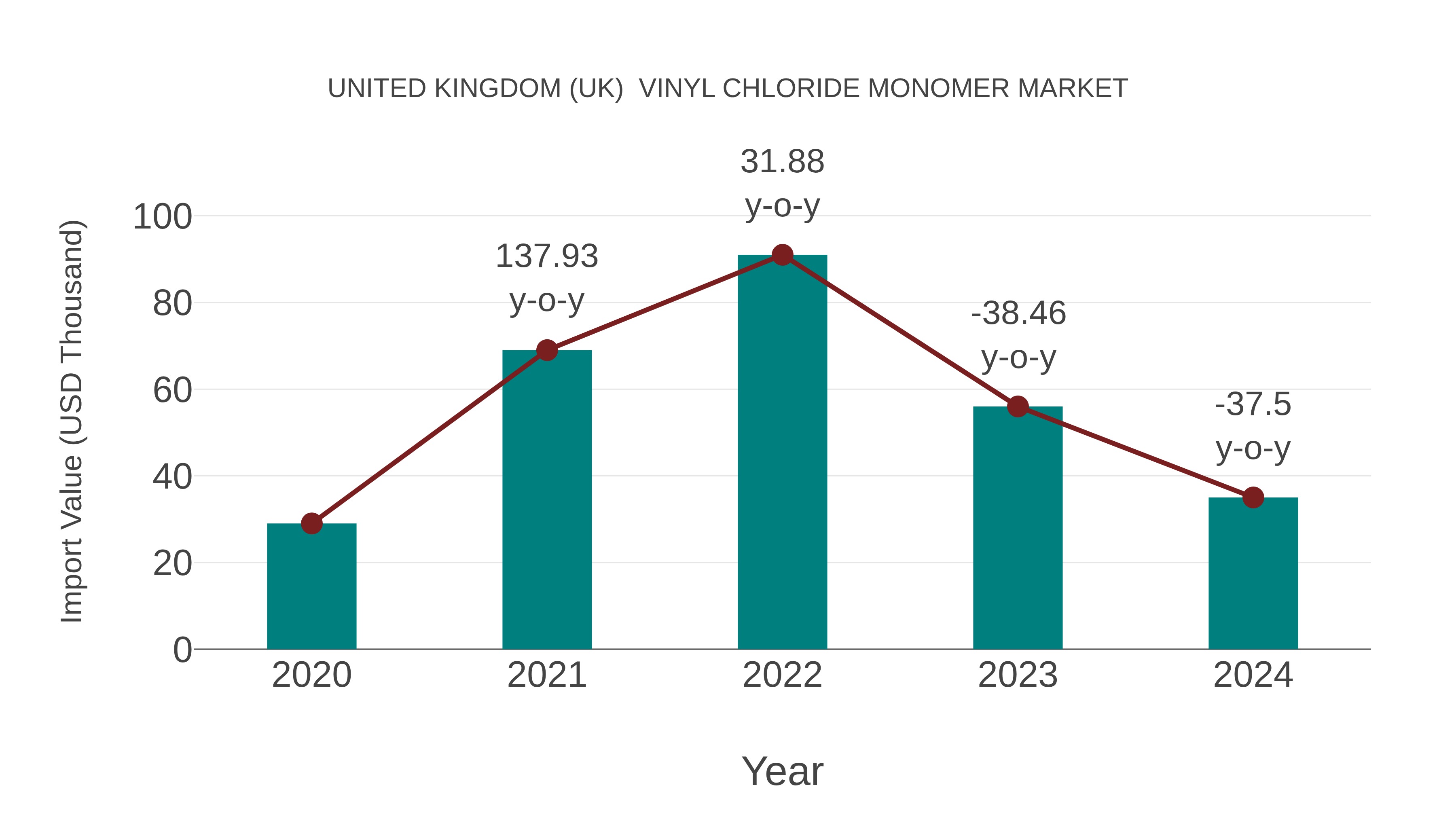 United Kingdom (UK) Vinyl Chloride Monomer Market: Import Trend Analysis