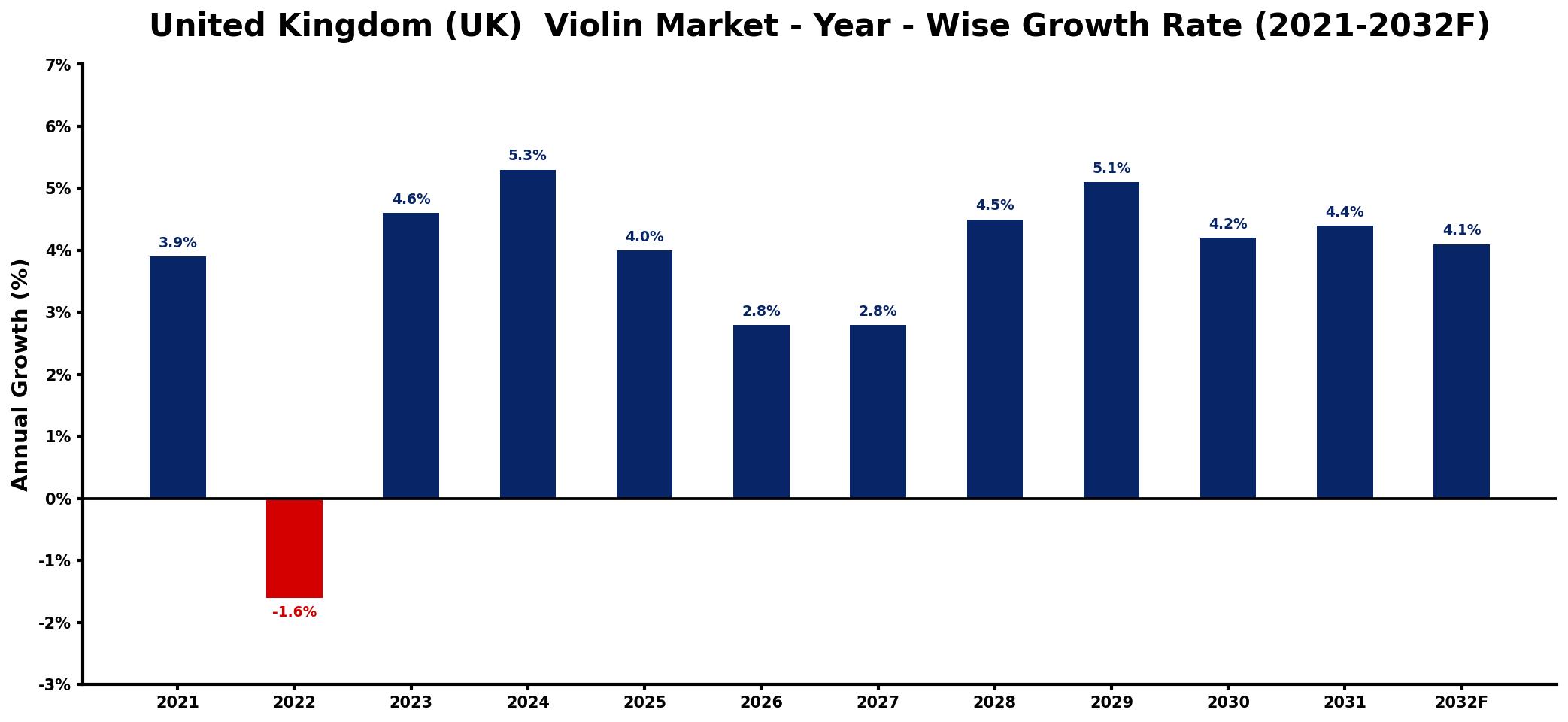United Kingdom (UK) Violin Market Year-wise Growth Rate and Key Drivers
