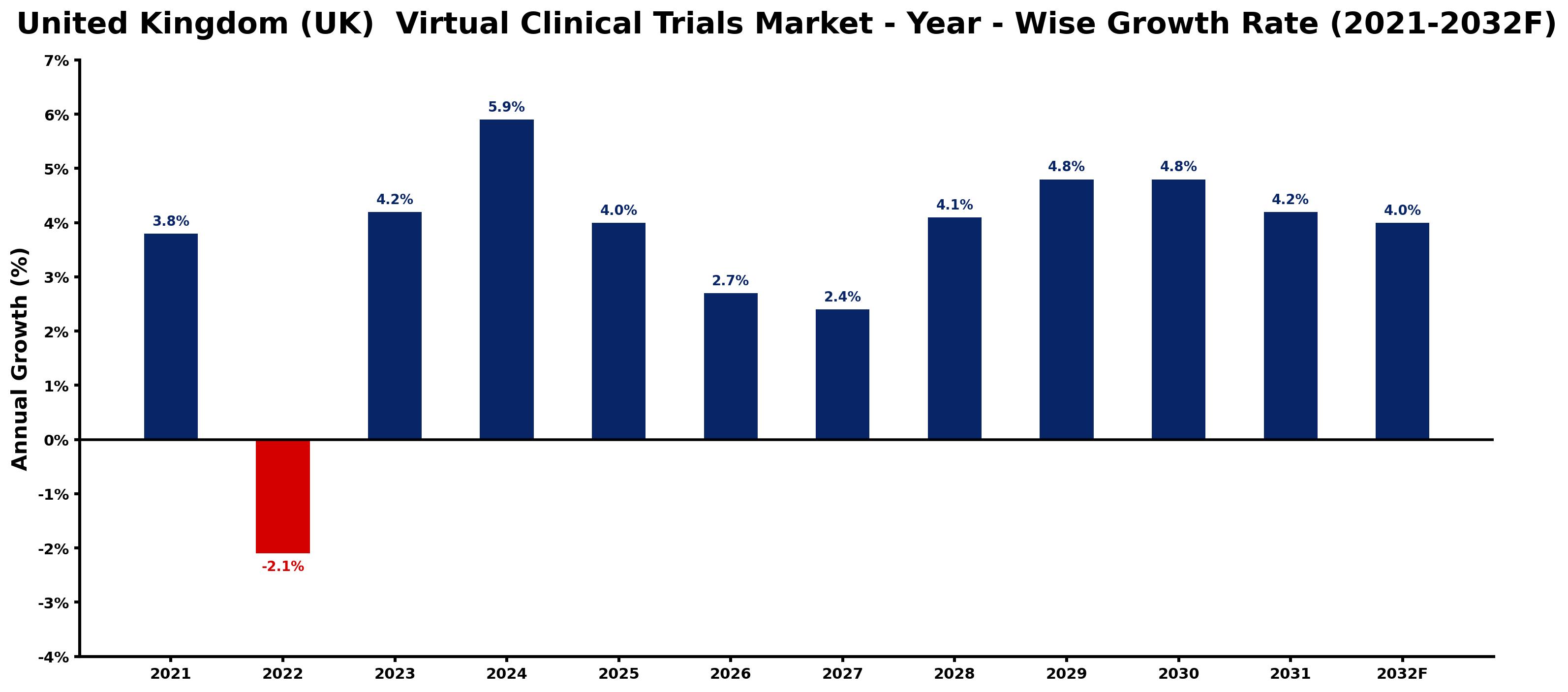 United Kingdom (UK) Virtual Clinical Trials Market Year-wise Growth Rate and Key Drivers