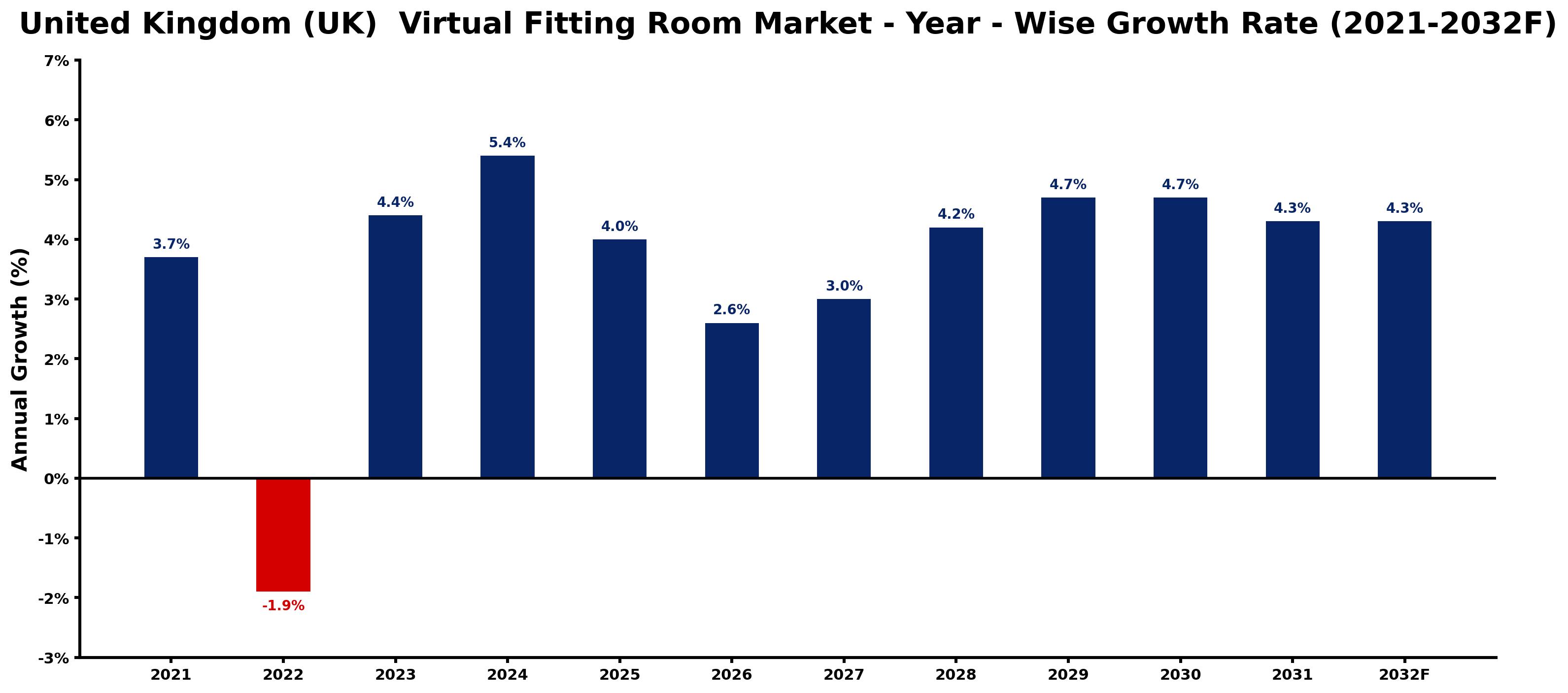 United Kingdom (UK) Virtual Fitting Room Market Year-wise Growth Rate and Key Drivers