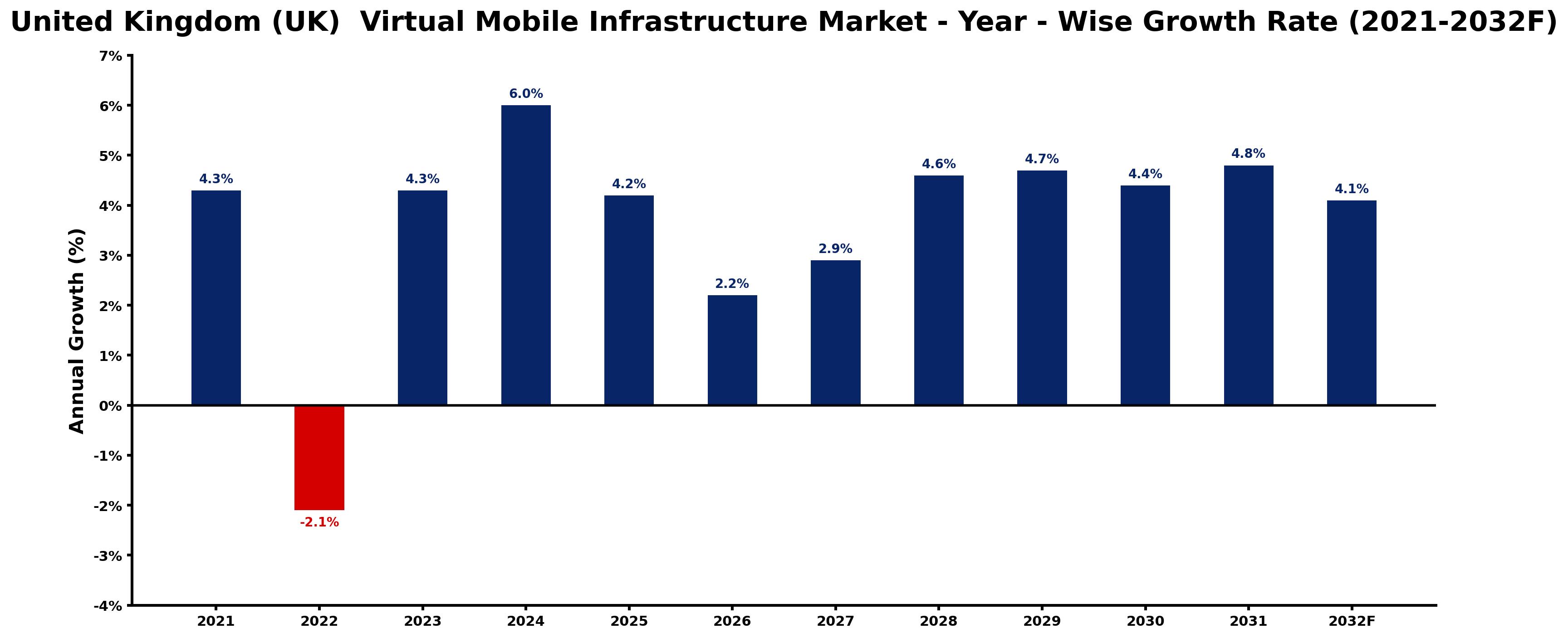 United Kingdom (UK) Virtual Mobile Infrastructure Market Year-wise Growth Rate and Key Drivers