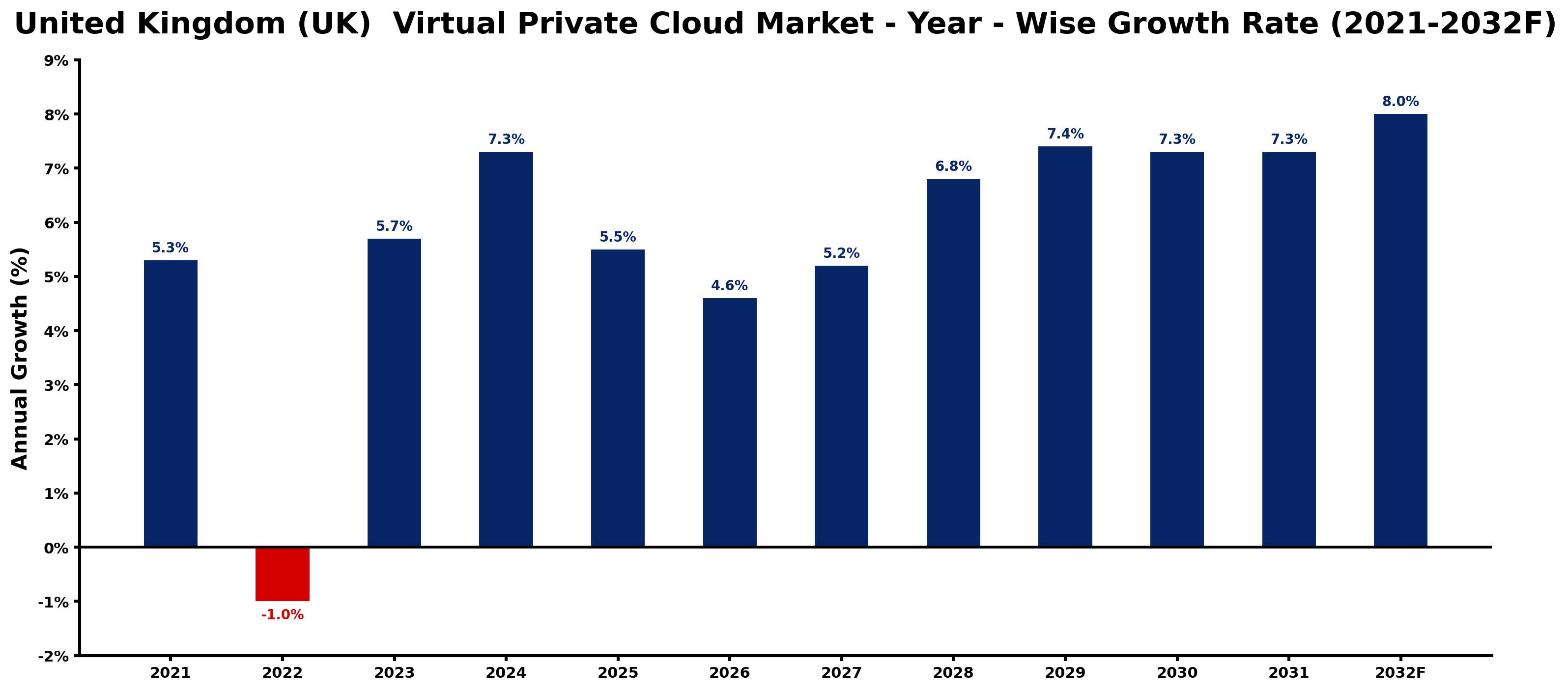 United Kingdom (UK) Virtual Private Cloud Market Year-wise Growth Rate and Key Drivers