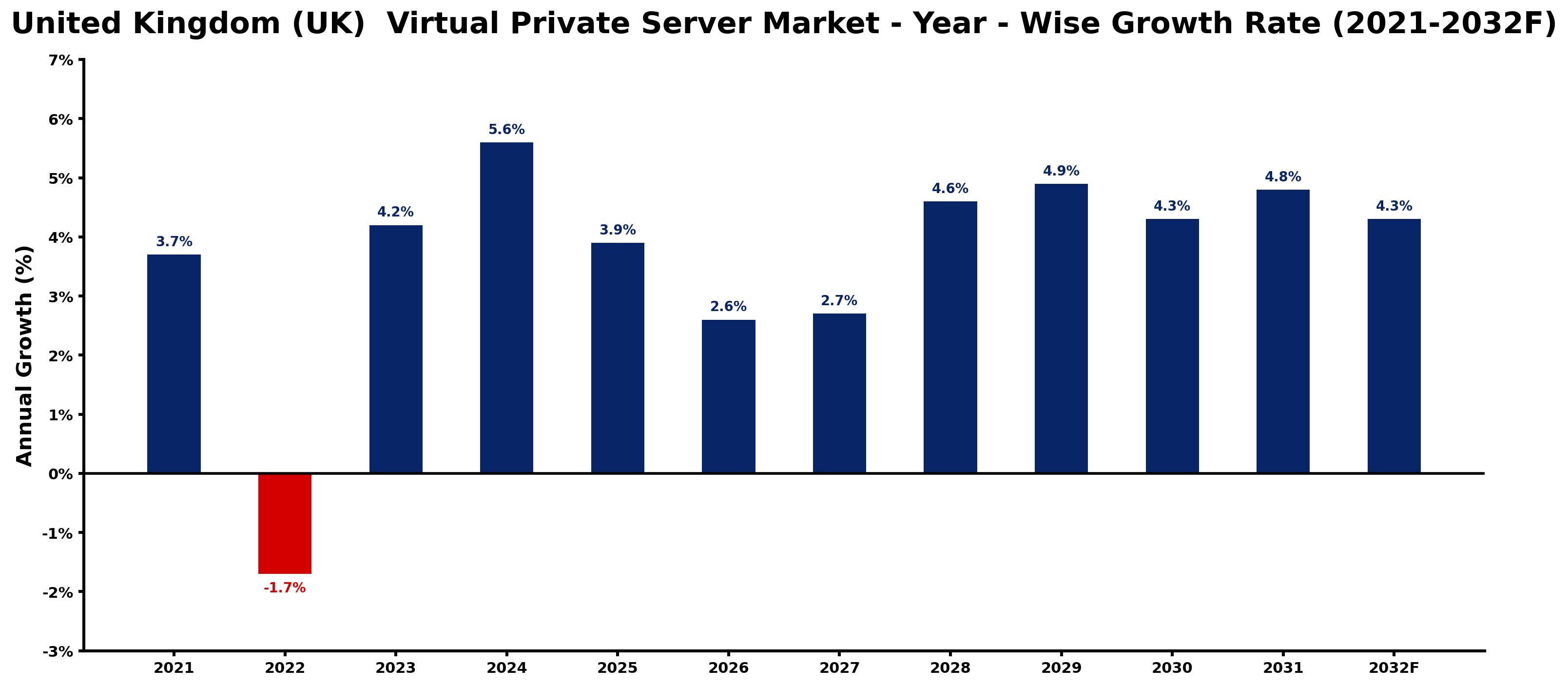 United Kingdom (UK)  Virtual Private Server Market Year-wise Growth Rate and Key Drivers