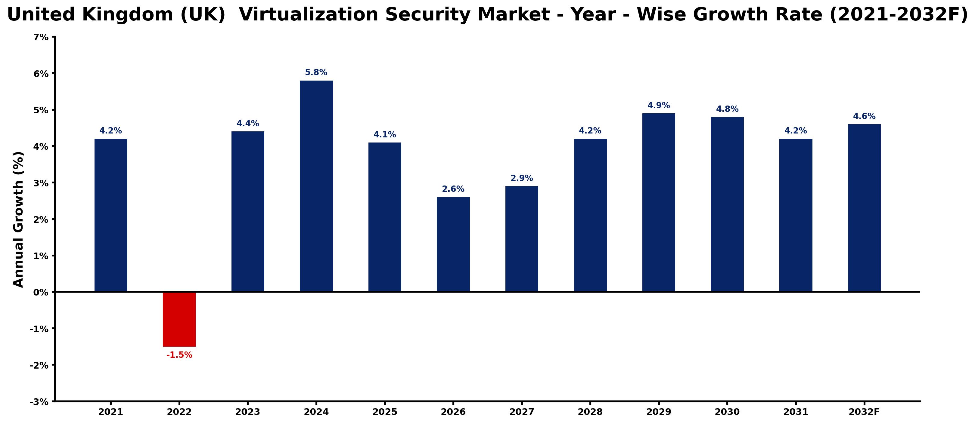 United Kingdom (UK) Virtualization Security Market Year-wise Growth Rate and Key Drivers
