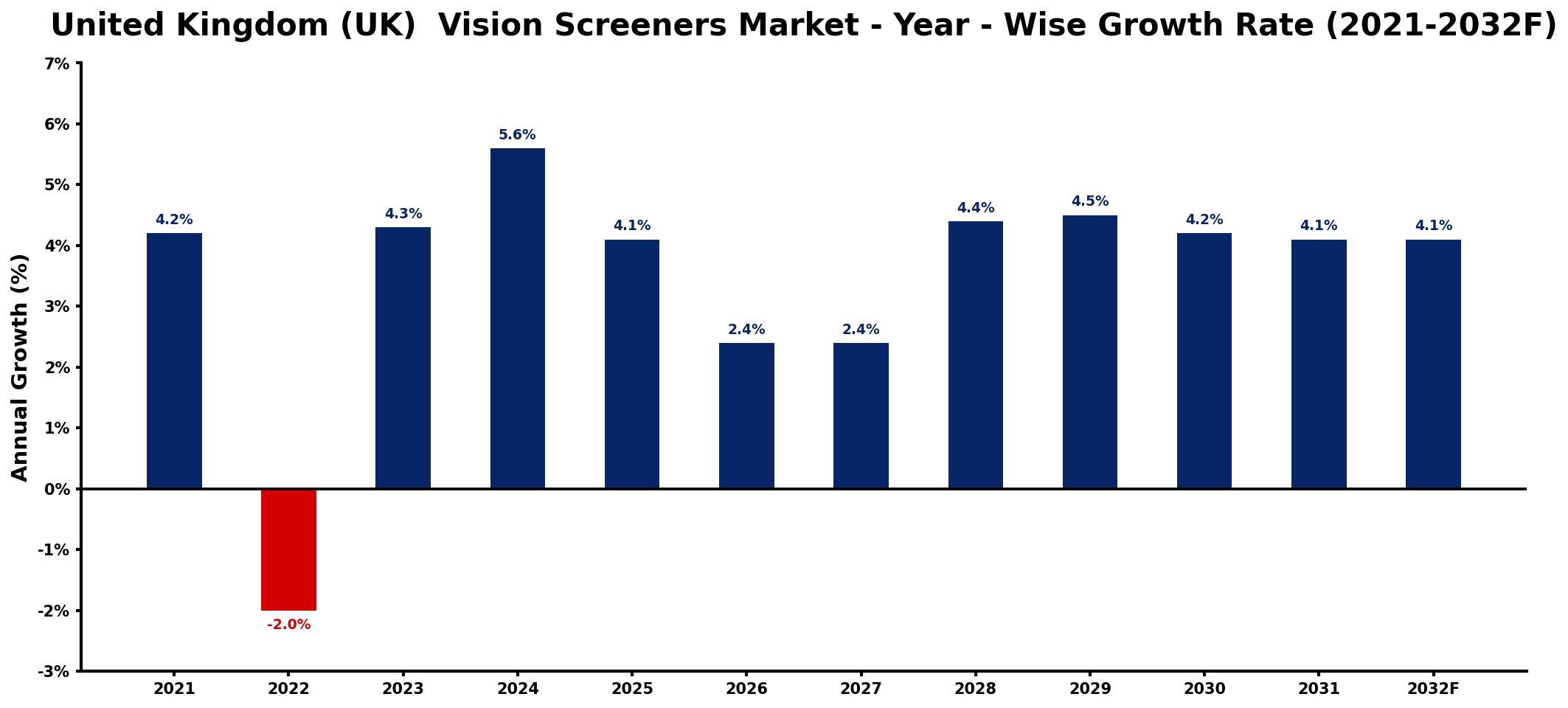 United Kingdom (UK) Vision Screeners Market Year-wise Growth Rate and Key Drivers