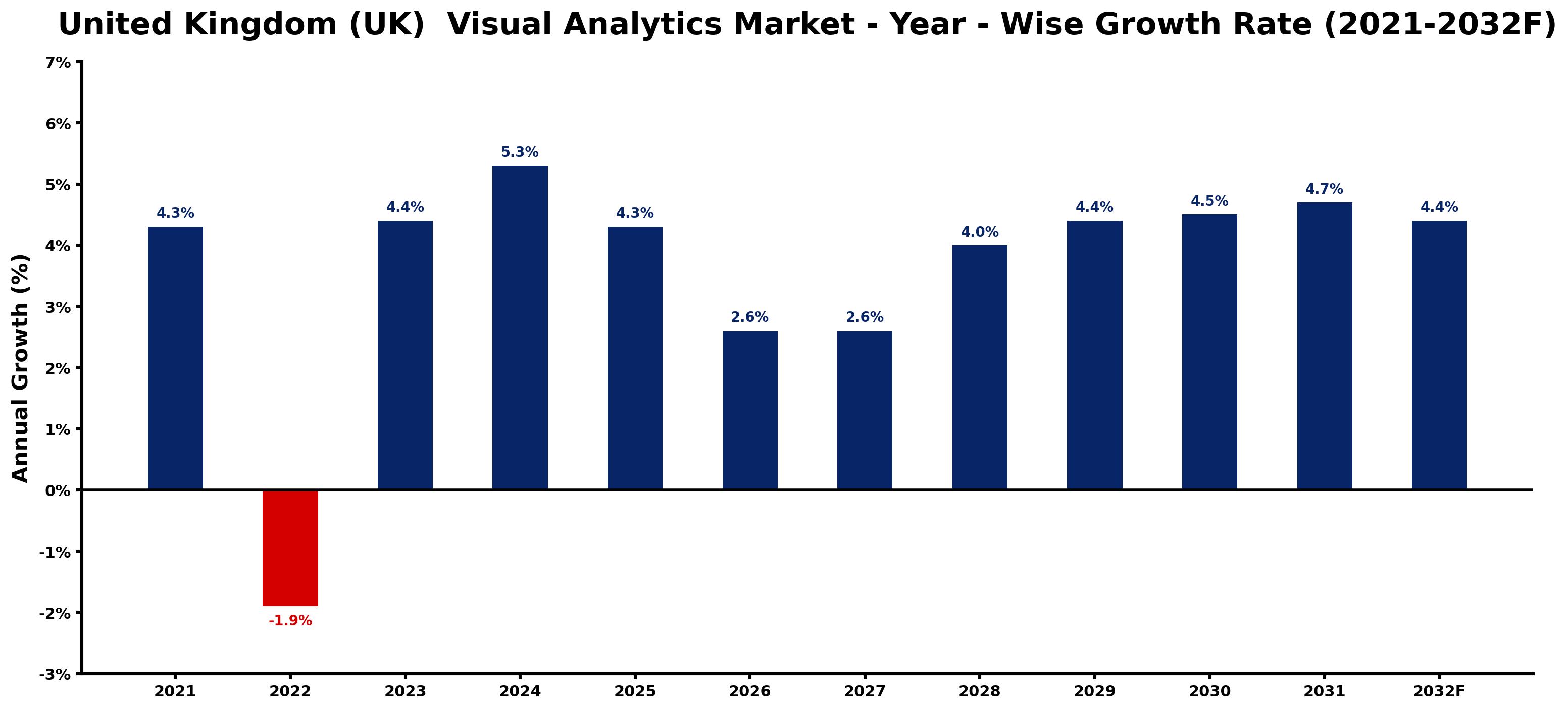 United Kingdom (UK)  Visual Analytics Market Year-wise Growth Rate and Key Drivers