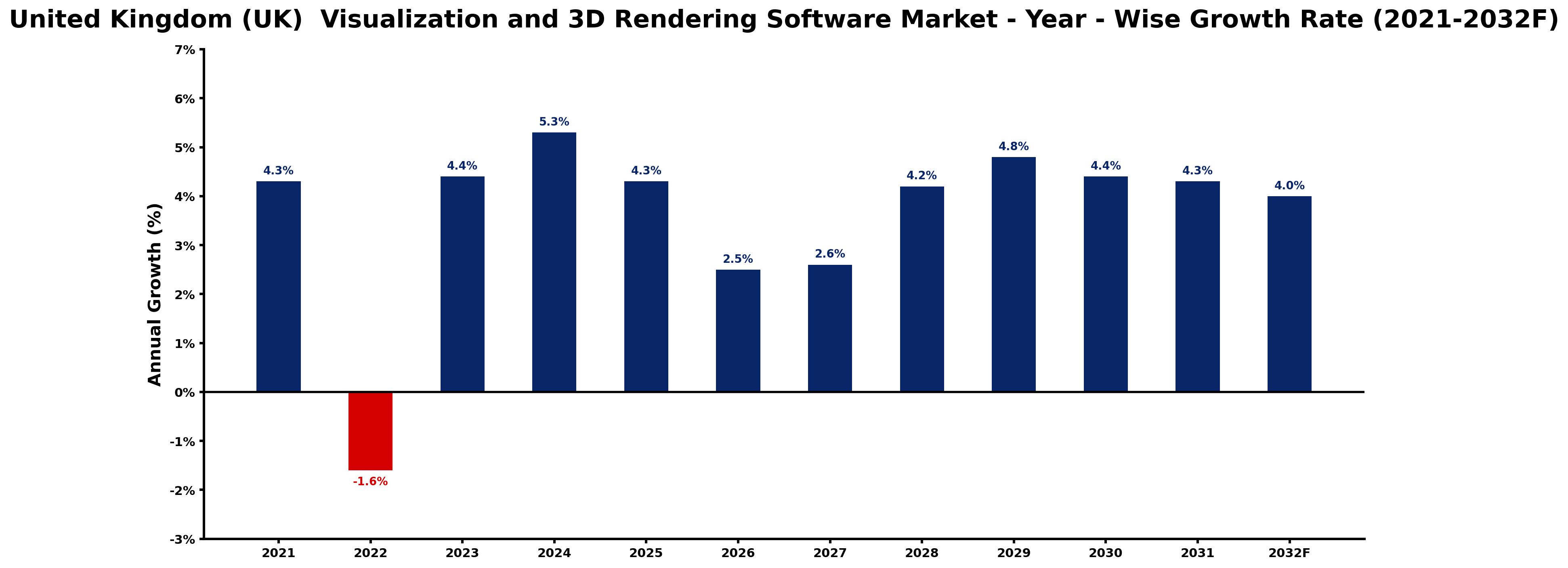 United Kingdom (UK) Visualization and 3D Rendering Software Market Year-wise Growth Rate and Key Drivers