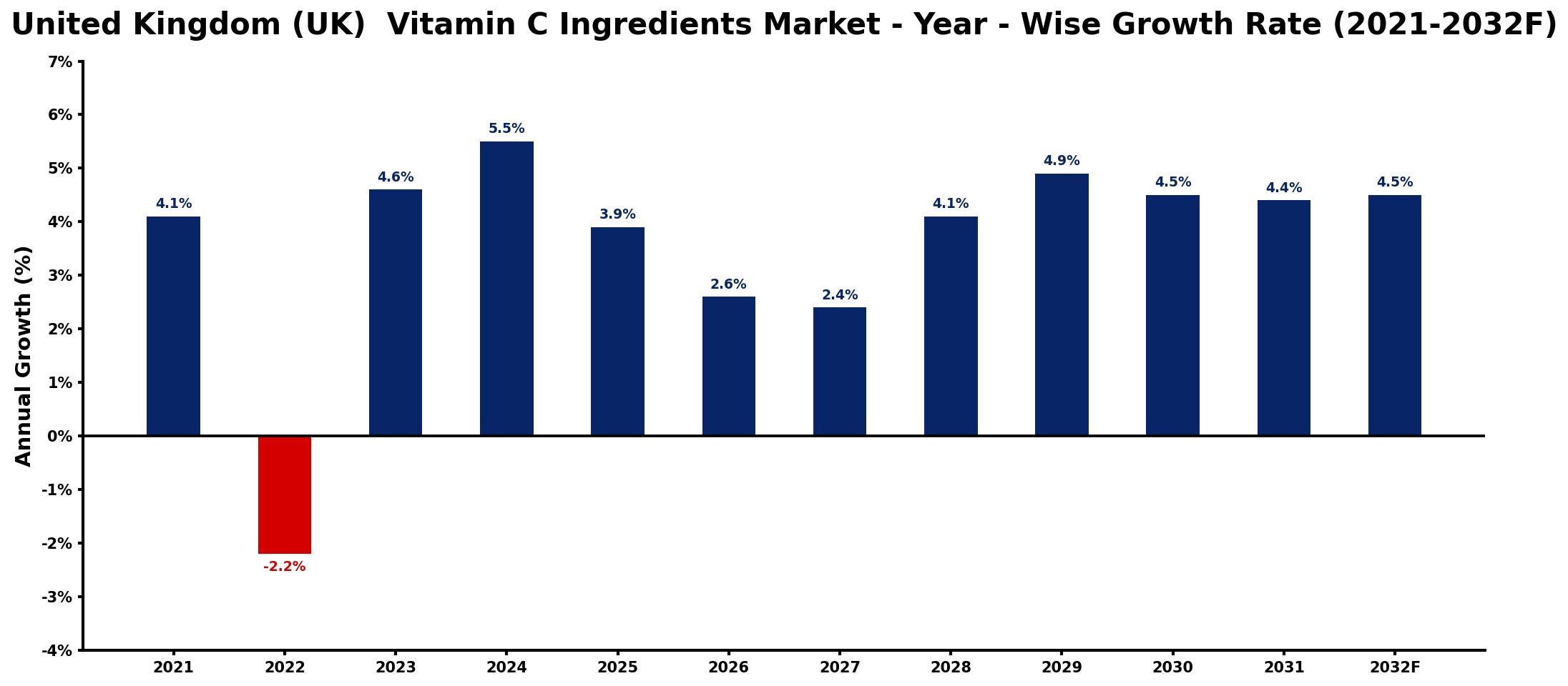 United Kingdom (UK) Vitamin C Ingredients Market Year-wise Growth Rate and Key Drivers