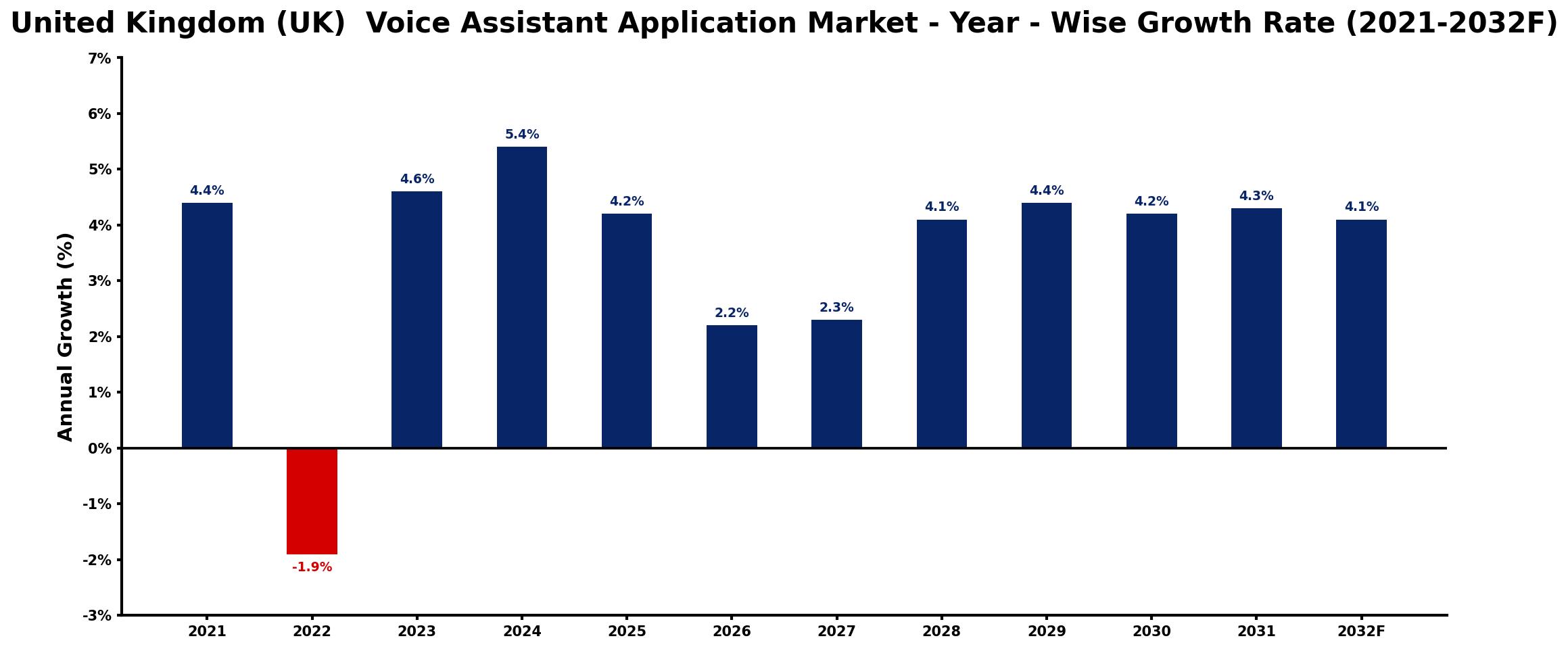 United Kingdom (UK)  Voice Assistant Application Market Year-wise Growth Rate and Key Drivers