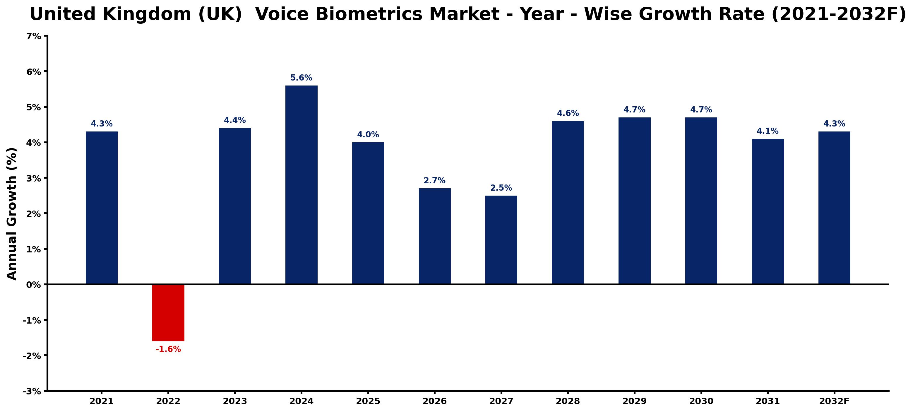 United Kingdom (UK)  Voice Biometrics Market Year-wise Growth Rate and Key Drivers