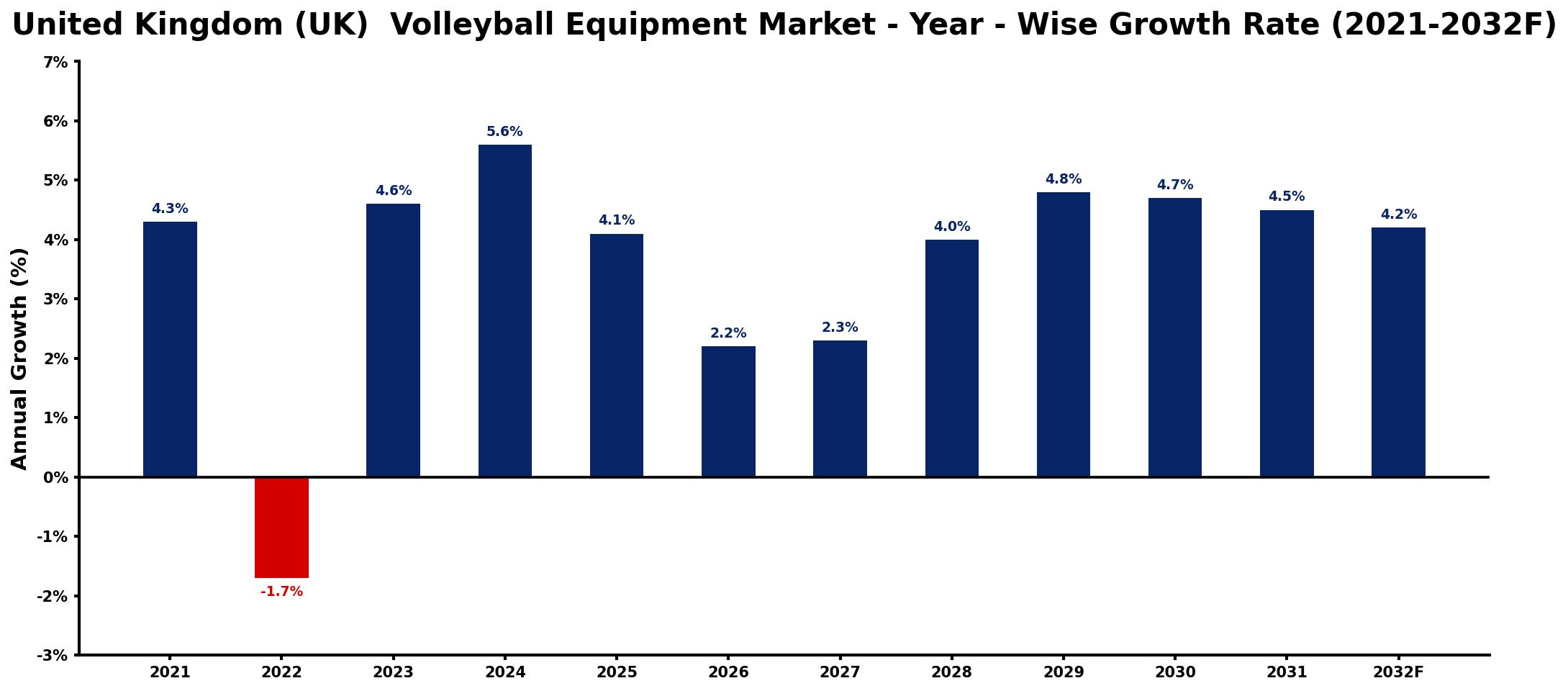 United Kingdom (UK) Volleyball Equipment Market Year-wise Growth Rate and Key Drivers