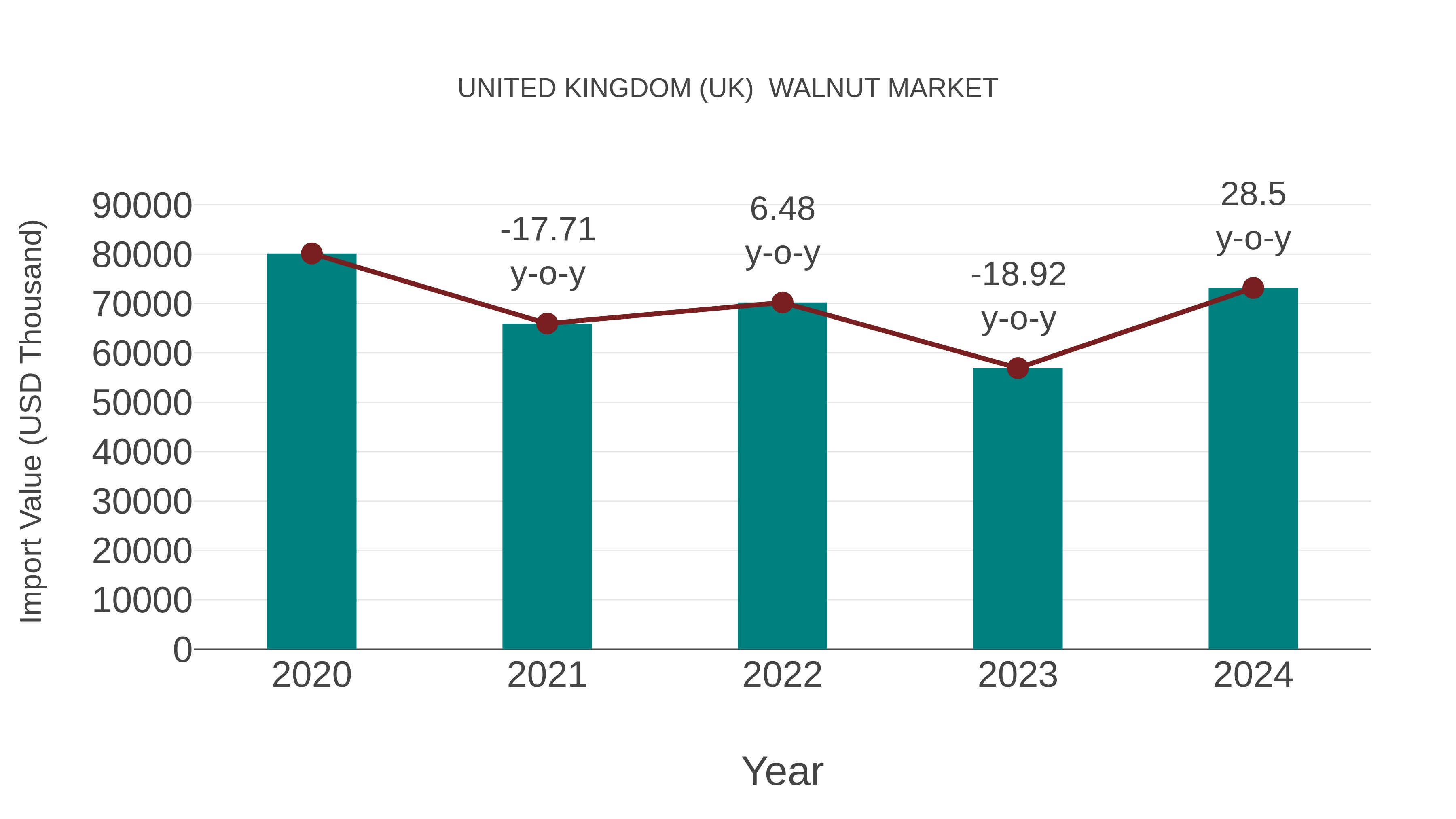  United Kingdom (UK)  Walnut Market: Import Trend Analysis