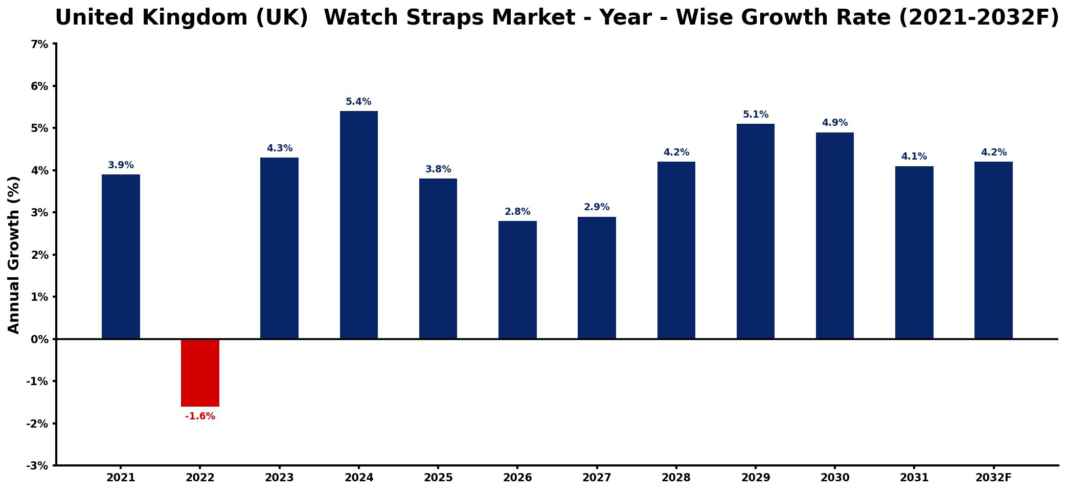 United Kingdom (UK) Watch Straps Market Year-wise Growth Rate and Key Drivers