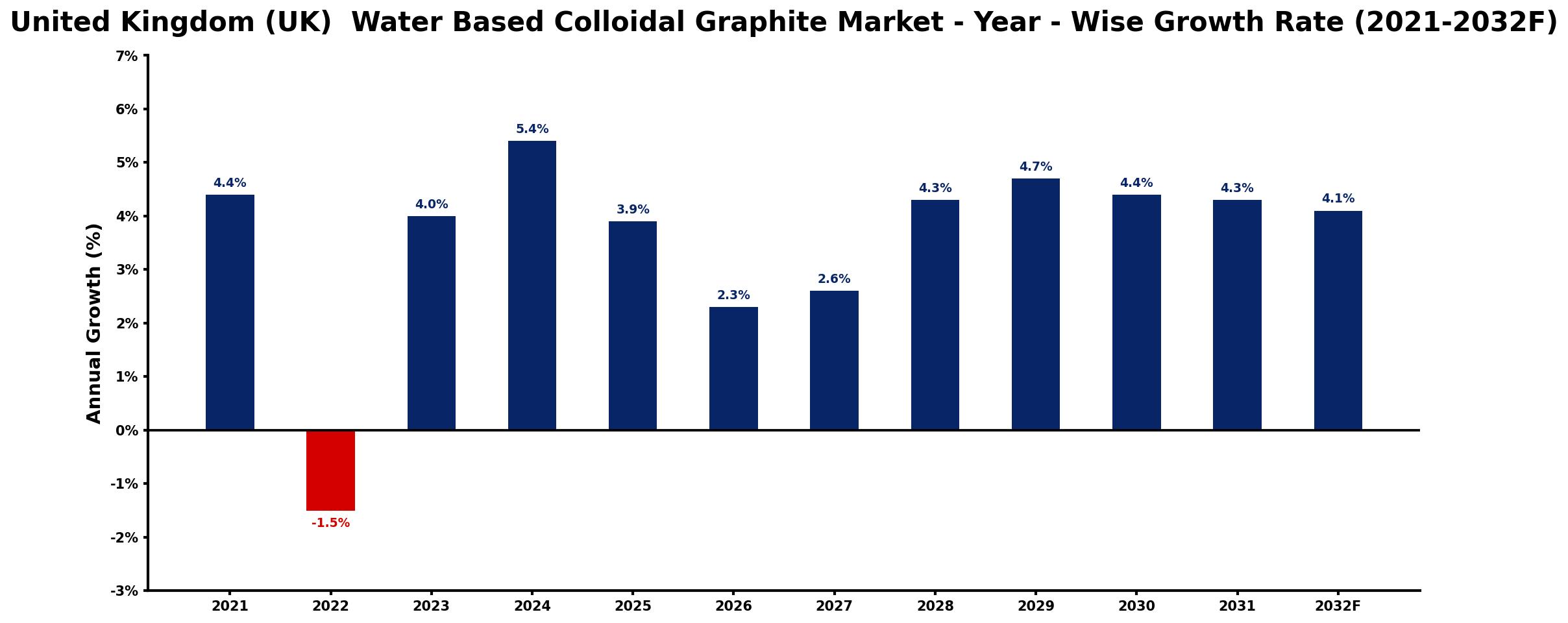 United Kingdom (UK)  Water Based Colloidal Graphite Market Year-wise Growth Rate and Key Drivers
