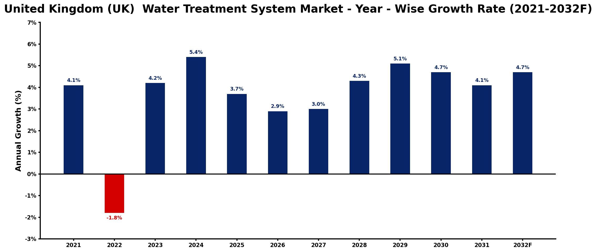 United Kingdom (UK) Water Treatment System Market Year-wise Growth Rate and Key Drivers
