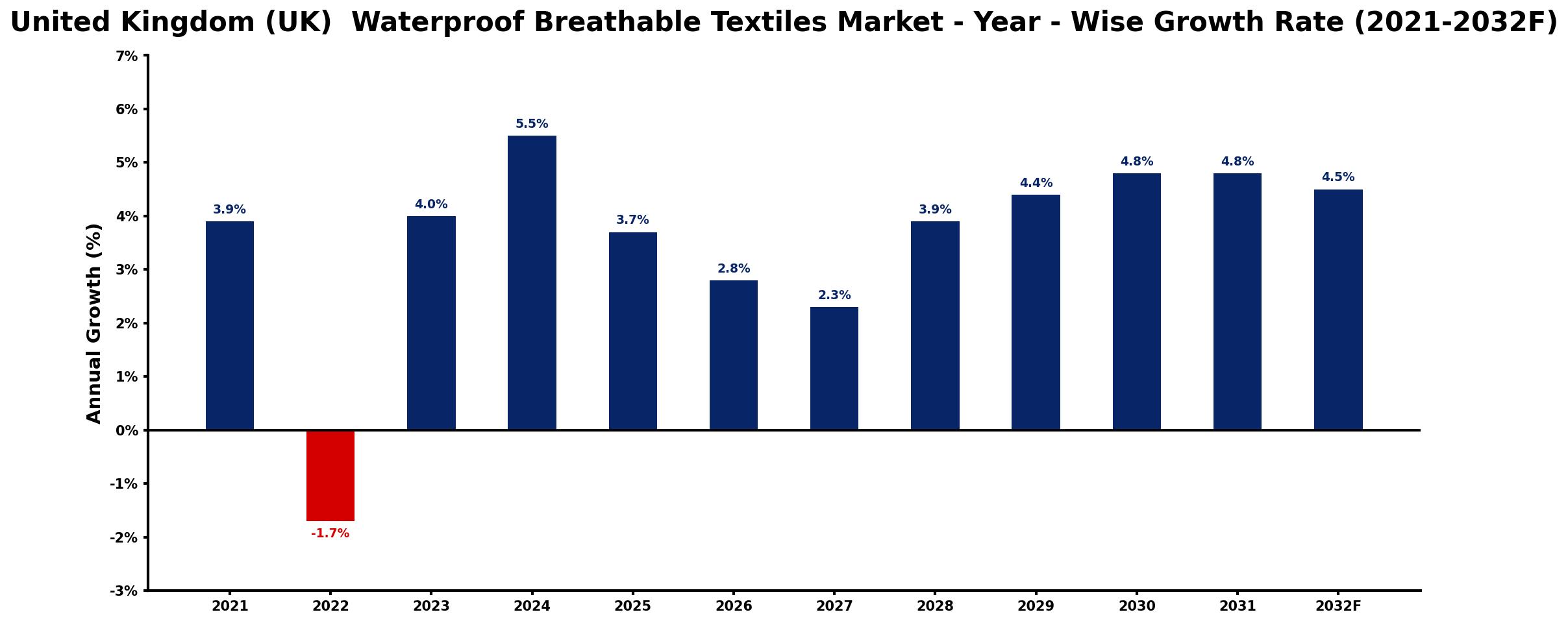 United Kingdom (UK) Waterproof Breathable Textiles Market Year-wise Growth Rate and Key Drivers