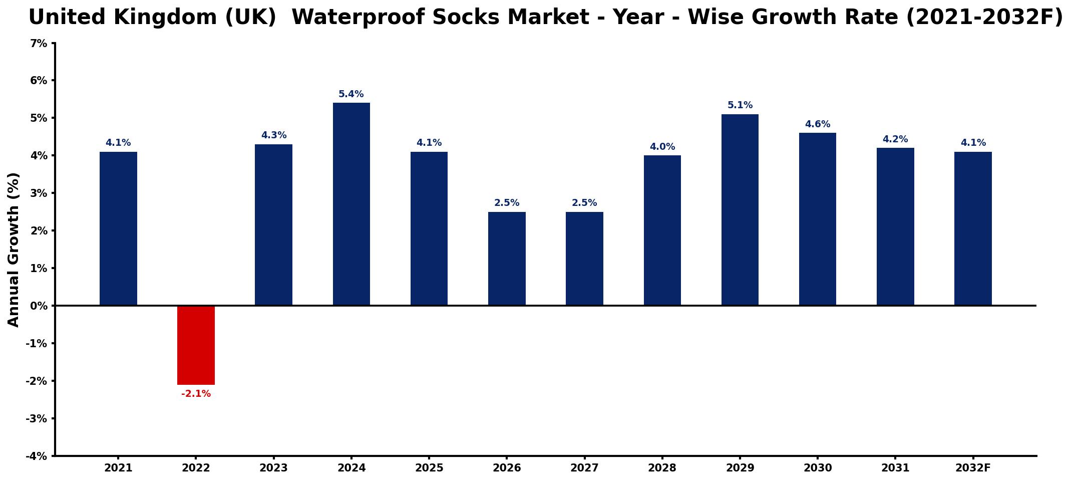 United Kingdom (UK) Waterproof Socks Market Year-wise Growth Rate and Key Drivers