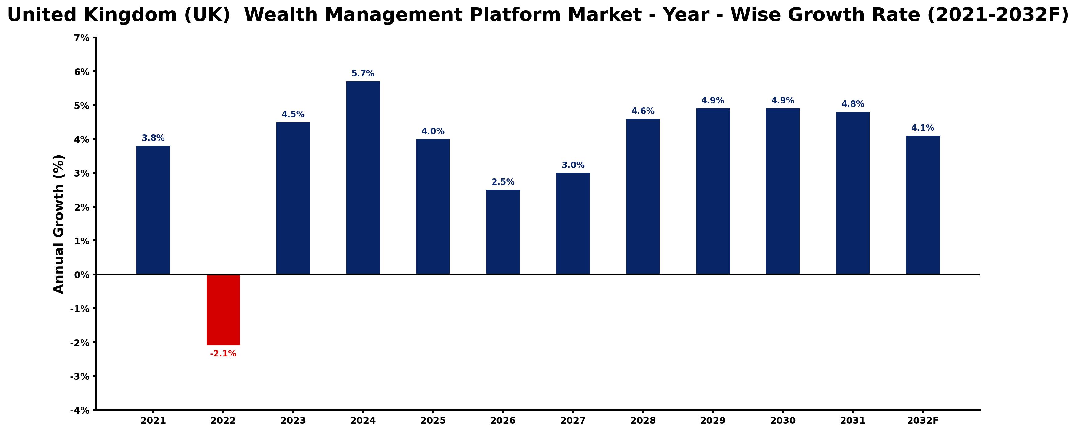 United Kingdom (UK) Wealth Management Platform Market Year-wise Growth Rate and Key Drivers