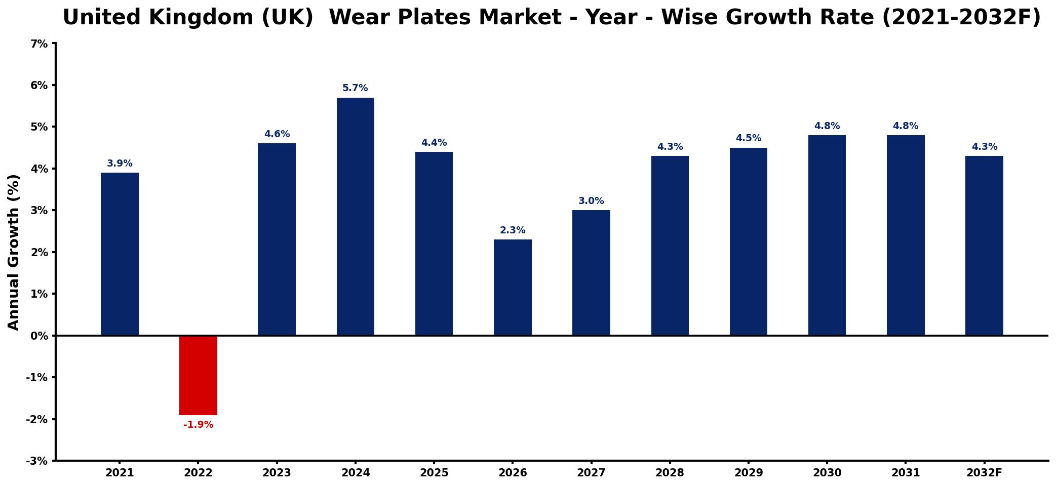 United Kingdom (UK) Wear Plates Market Year-wise Growth Rate and Key Drivers