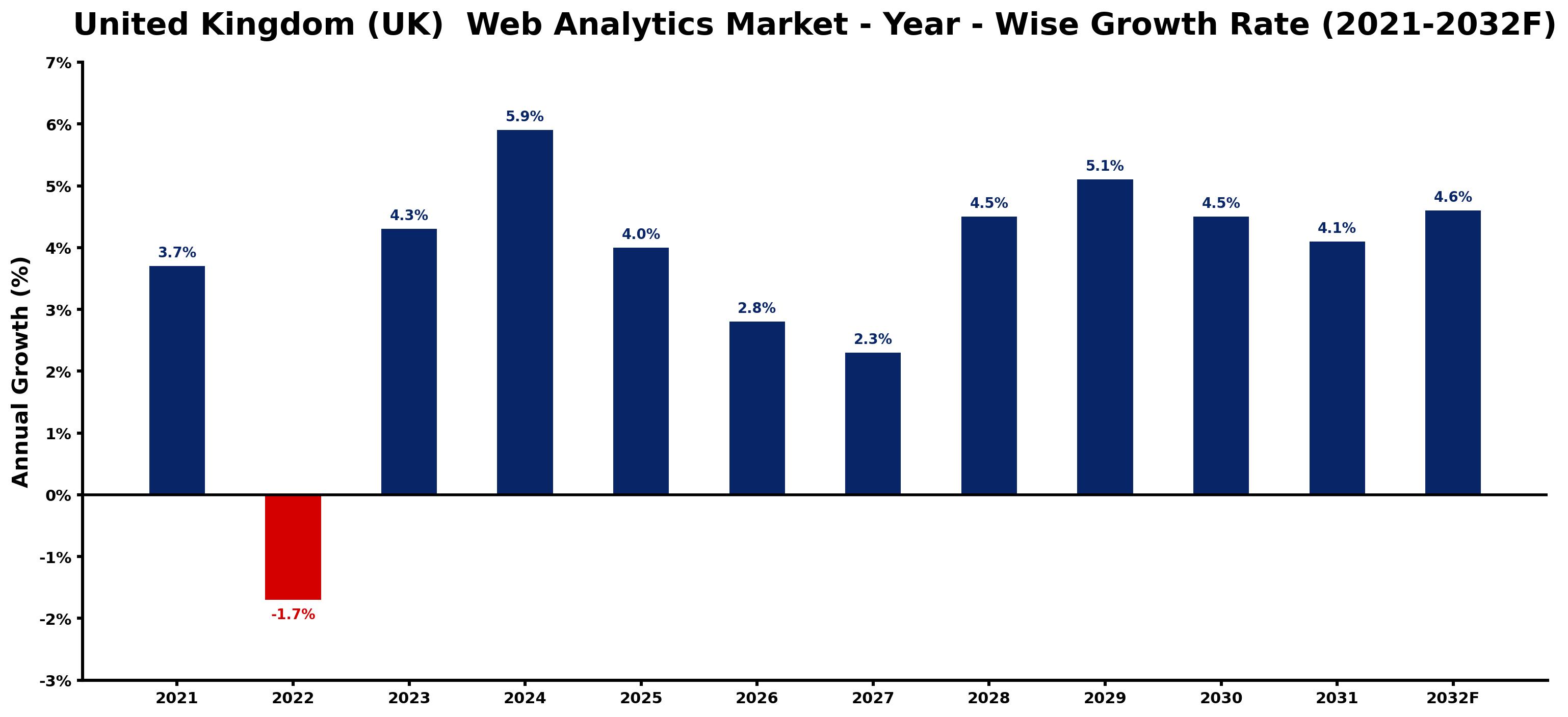 United Kingdom (UK) Web Analytics Market Year-wise Growth Rate and Key Drivers