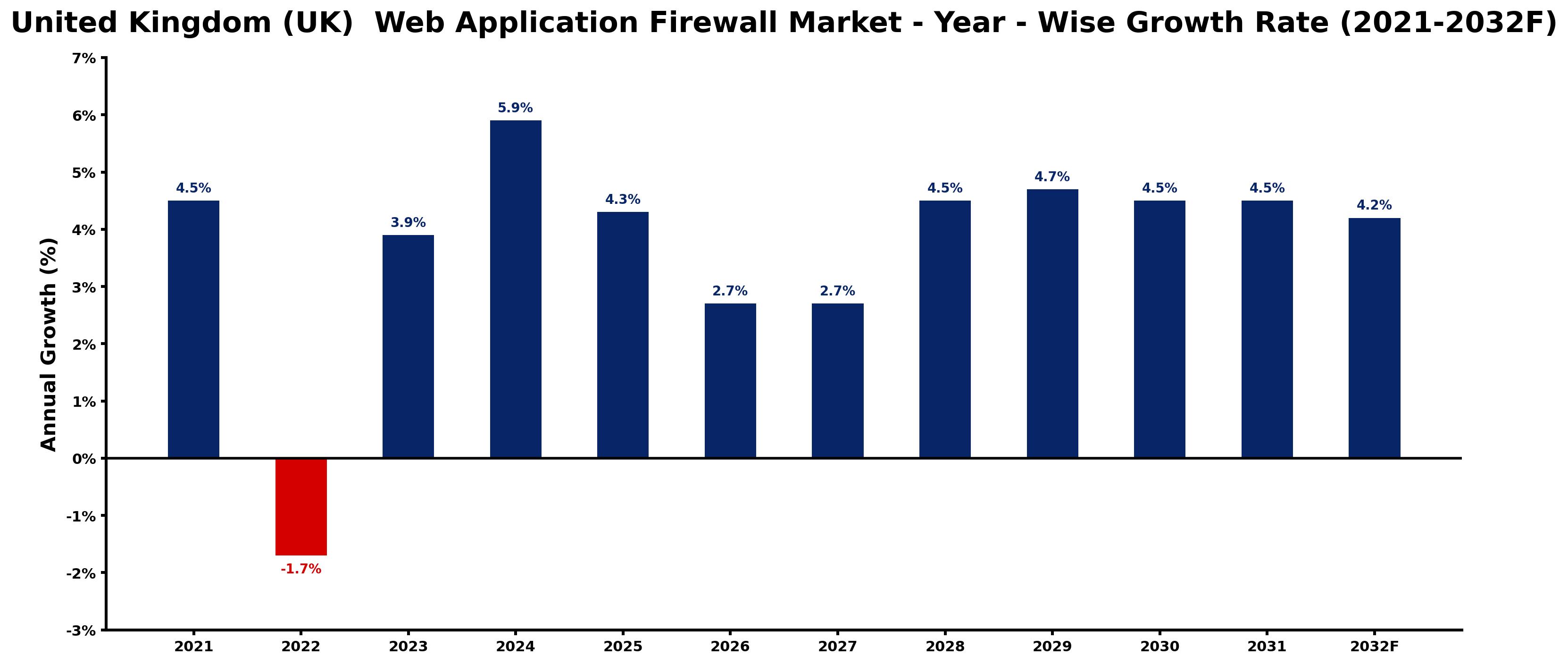 United Kingdom (UK) Web Application Firewall Market Year-wise Growth Rate and Key Drivers