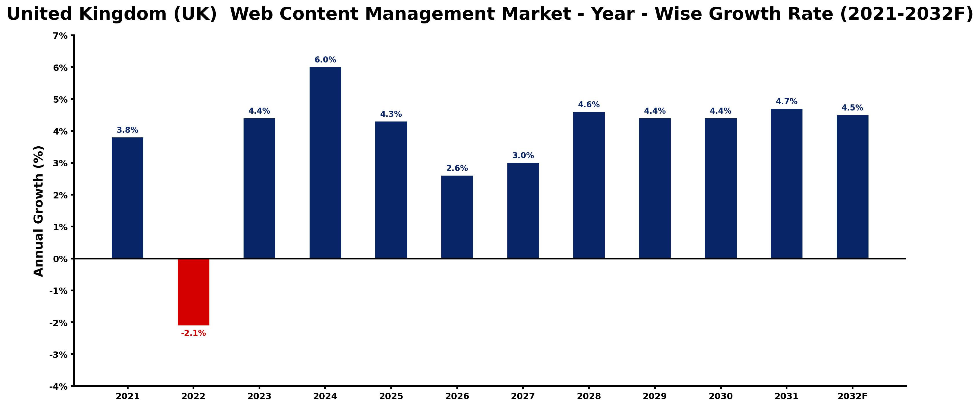 United Kingdom (UK) Web Content Management Market Year-wise Growth Rate and Key Drivers