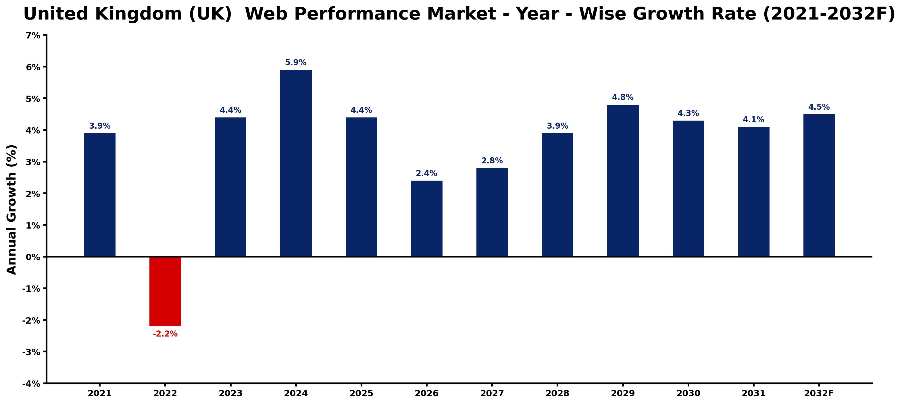 United Kingdom (UK) Web Performance Market Year-wise Growth Rate and Key Drivers