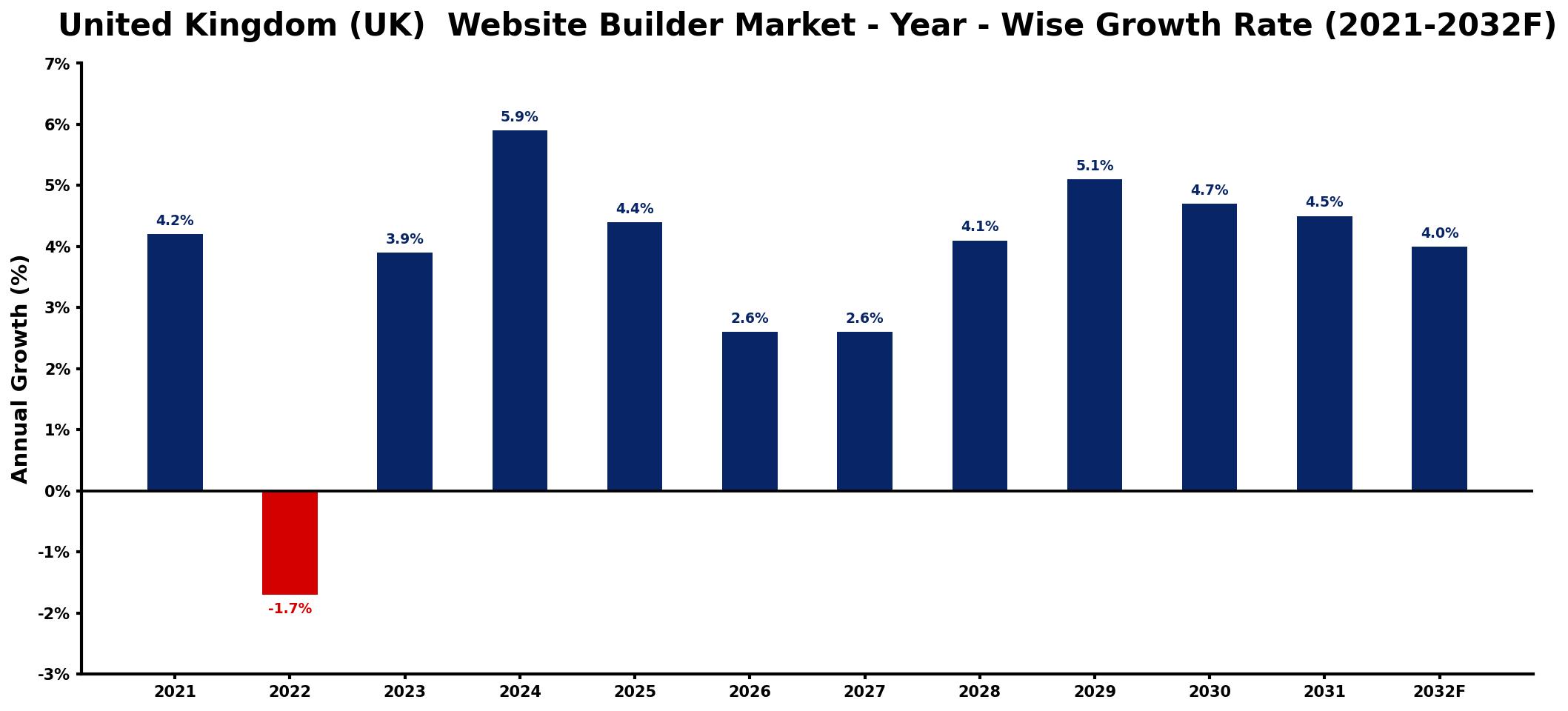 United Kingdom (UK) Website Builder Market Year-wise Growth Rate and Key Drivers