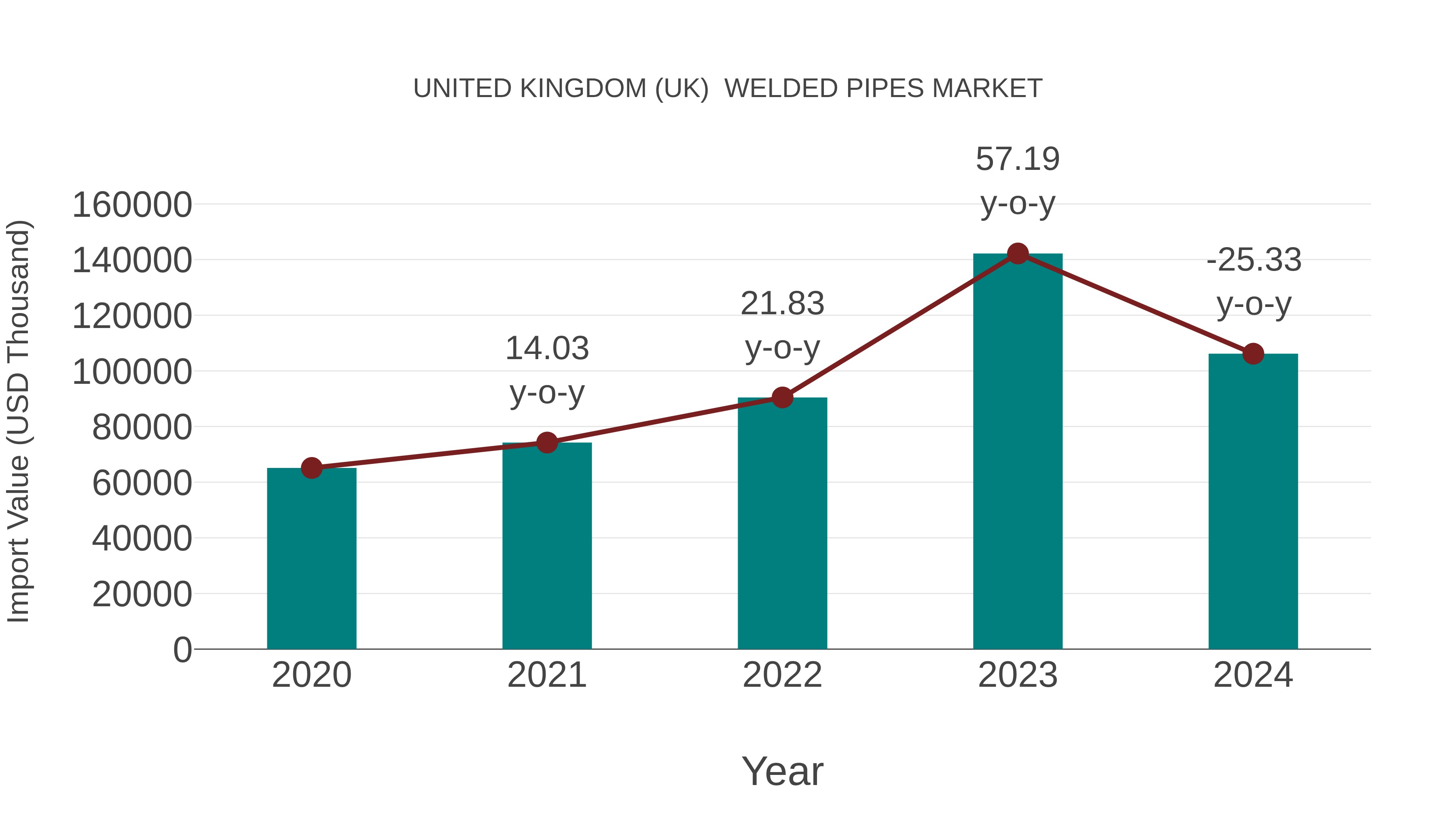United Kingdom (UK) Welded Pipes Market: Import Trend Analysis