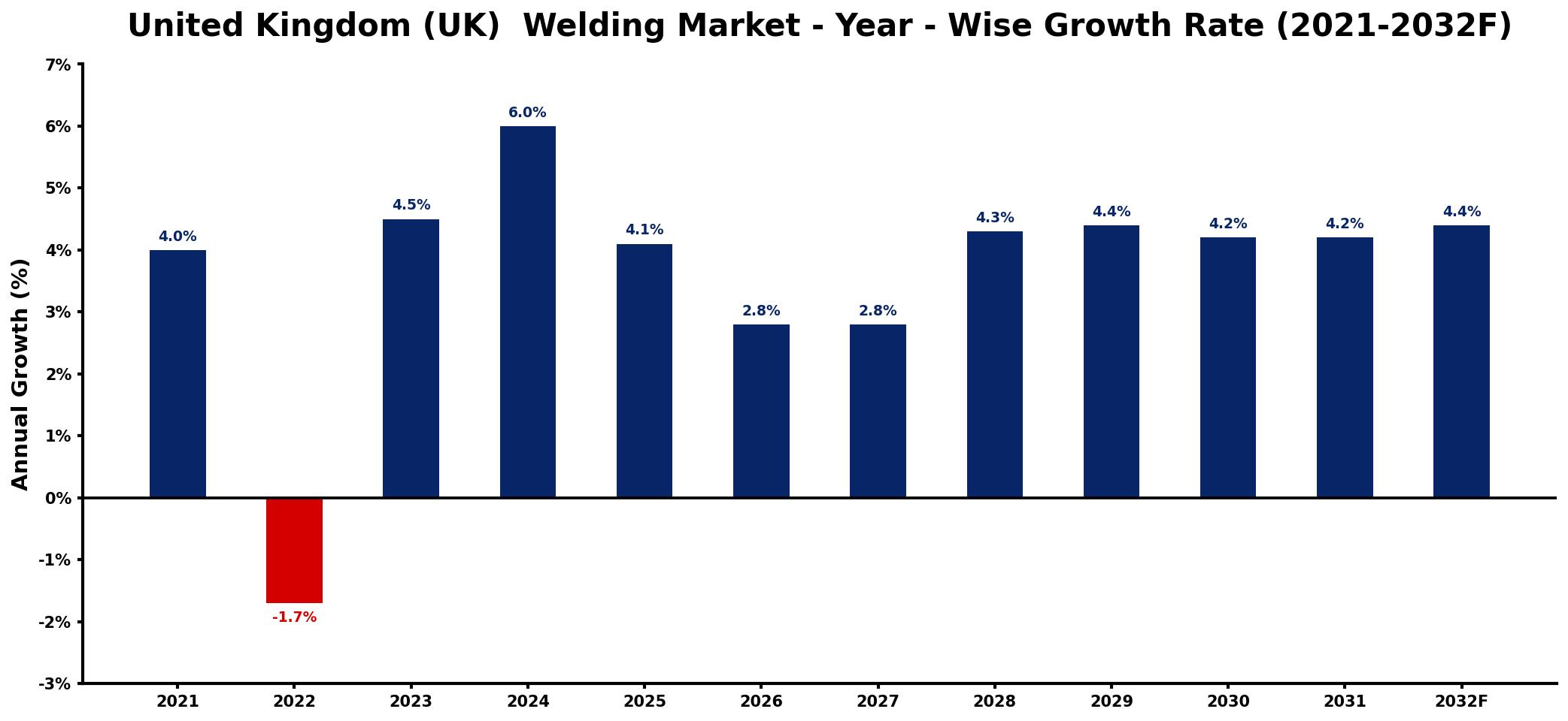United Kingdom (UK) Welding Market Year-wise Growth Rate and Key Drivers
