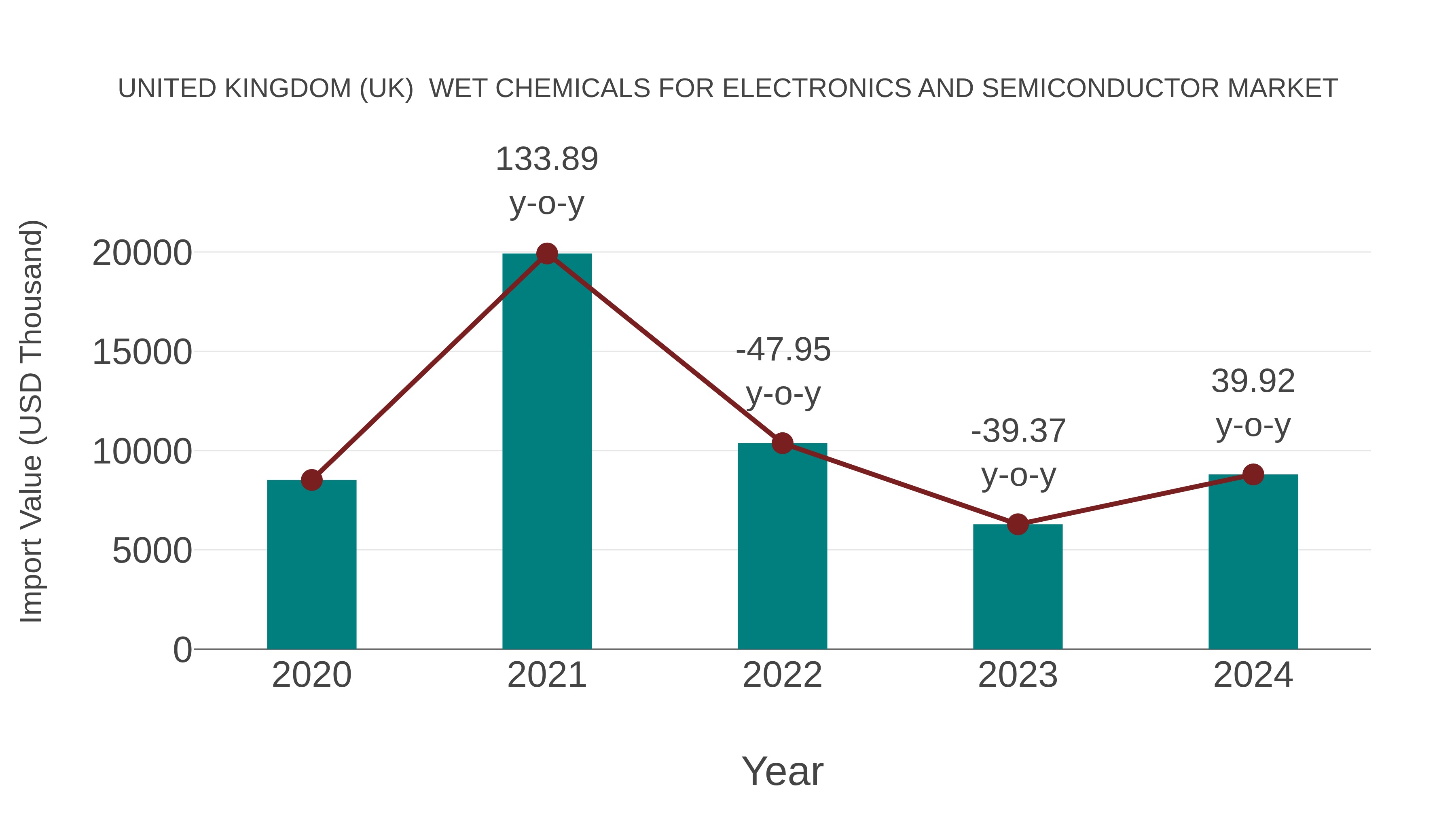 United Kingdom (UK)  Wet Chemicals for Electronics and Semiconductor Market: Import Trend Analysis